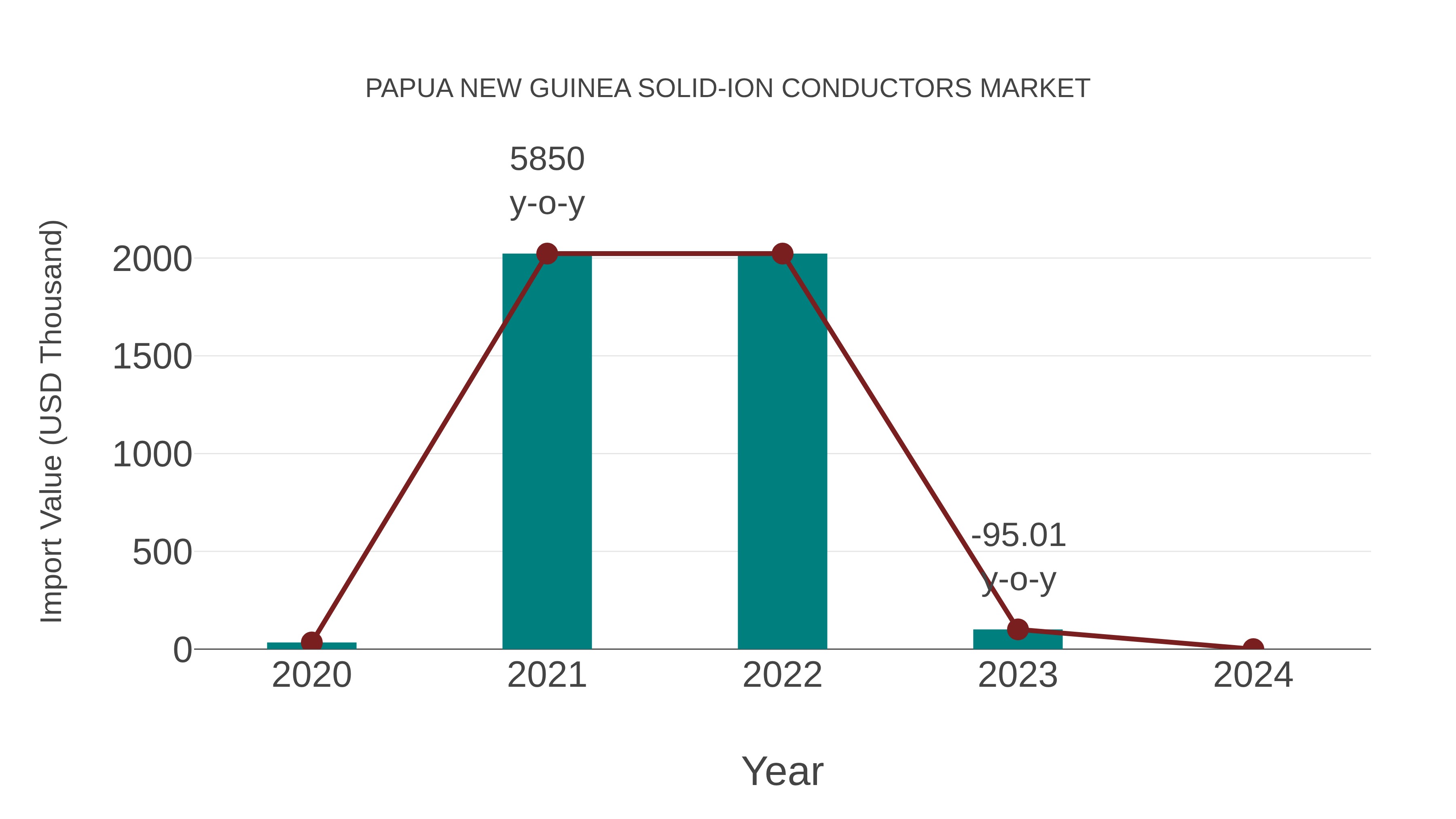 Papua New Guinea Solid-ion Conductors Market: Import Trend Analysis