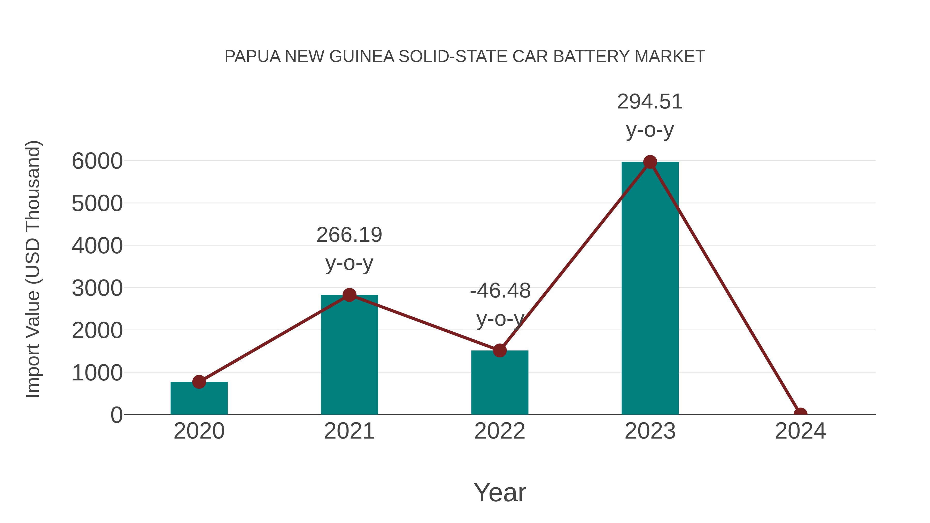  Papua New Guinea Solid-state Car Battery Market: Import Trend Analysis
