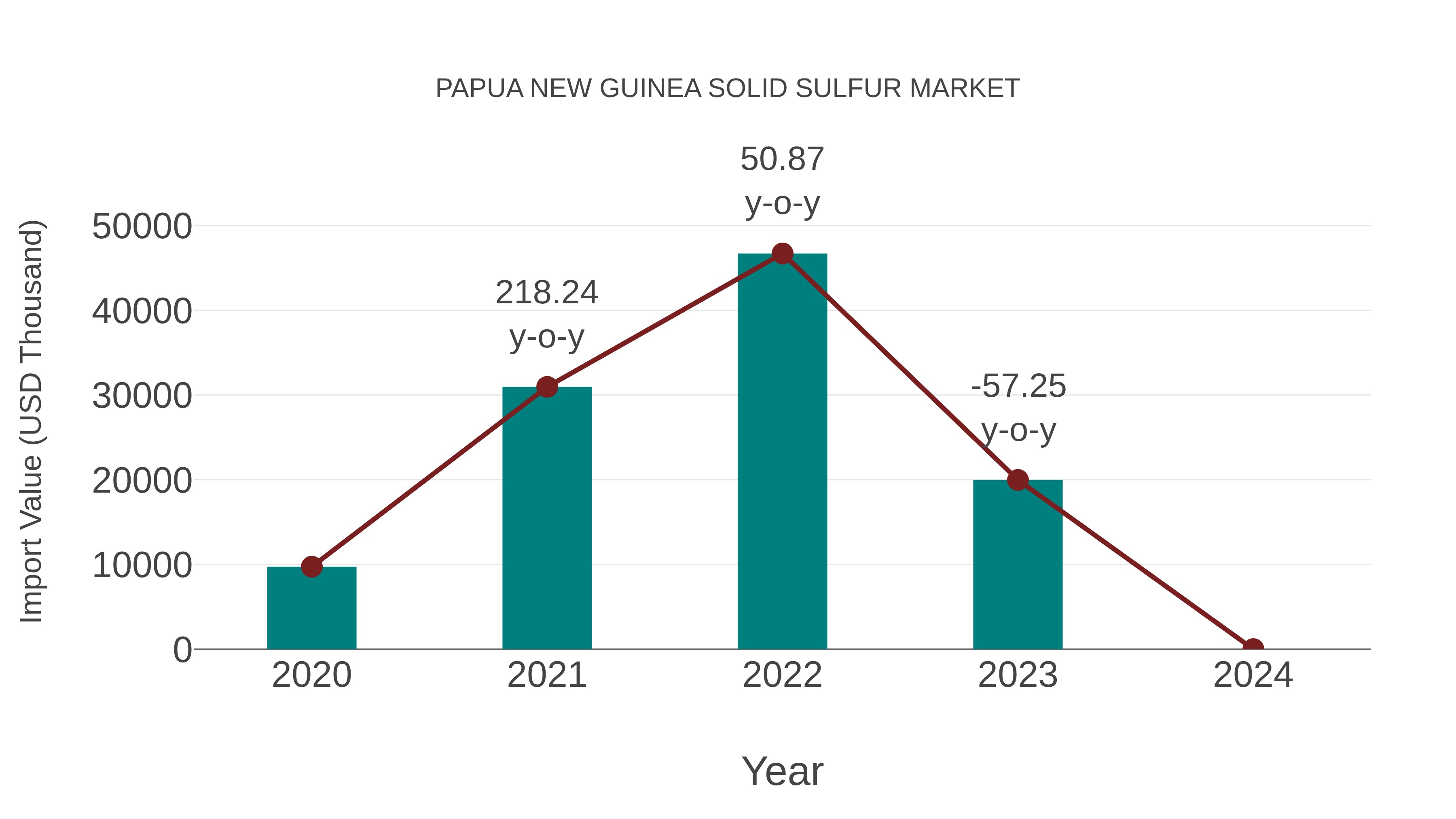  Papua New Guinea Solid Sulfur Market: Import Trend Analysis