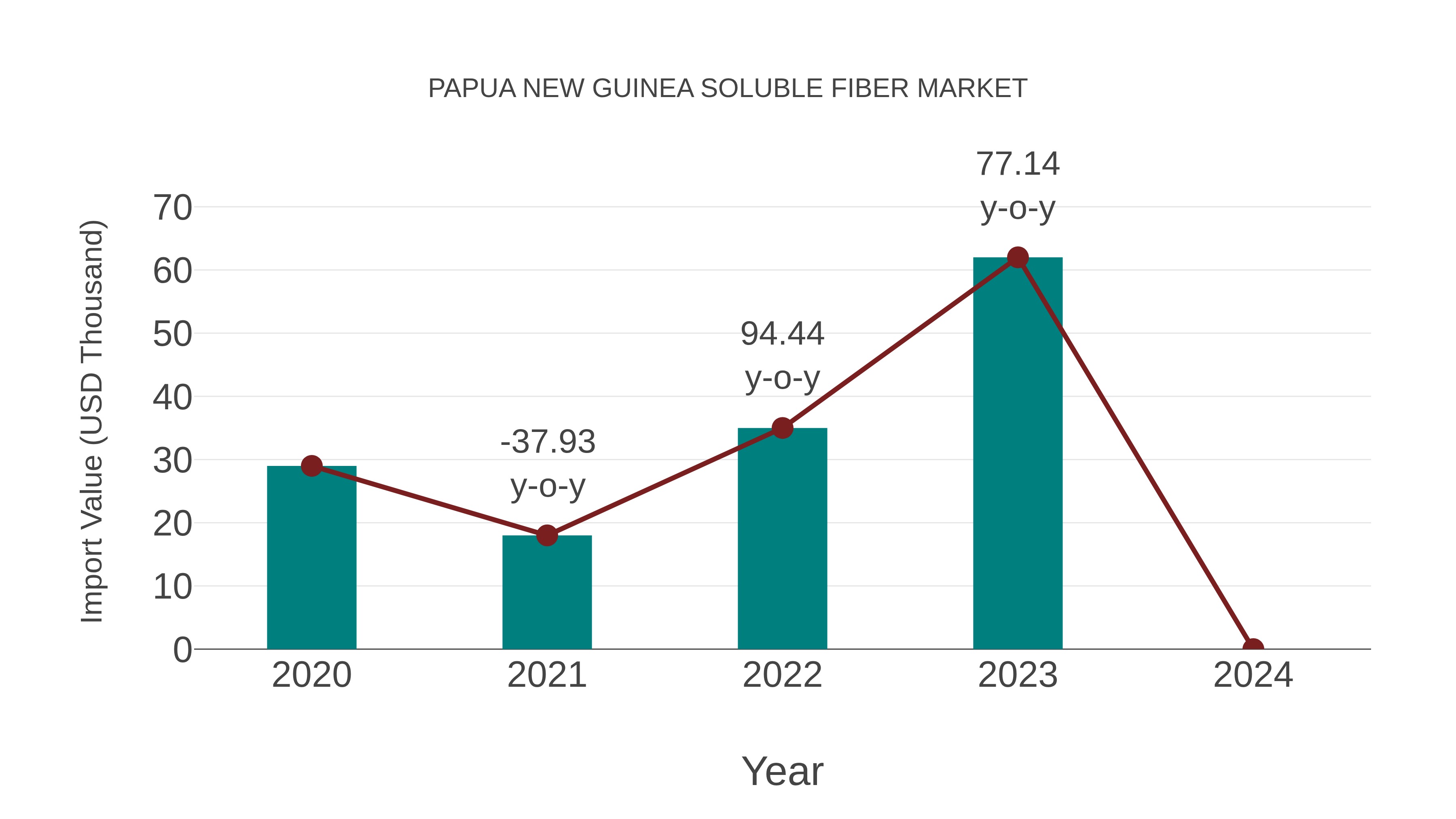 Papua New Guinea Soluble Fiber Market: Import Trend Analysis