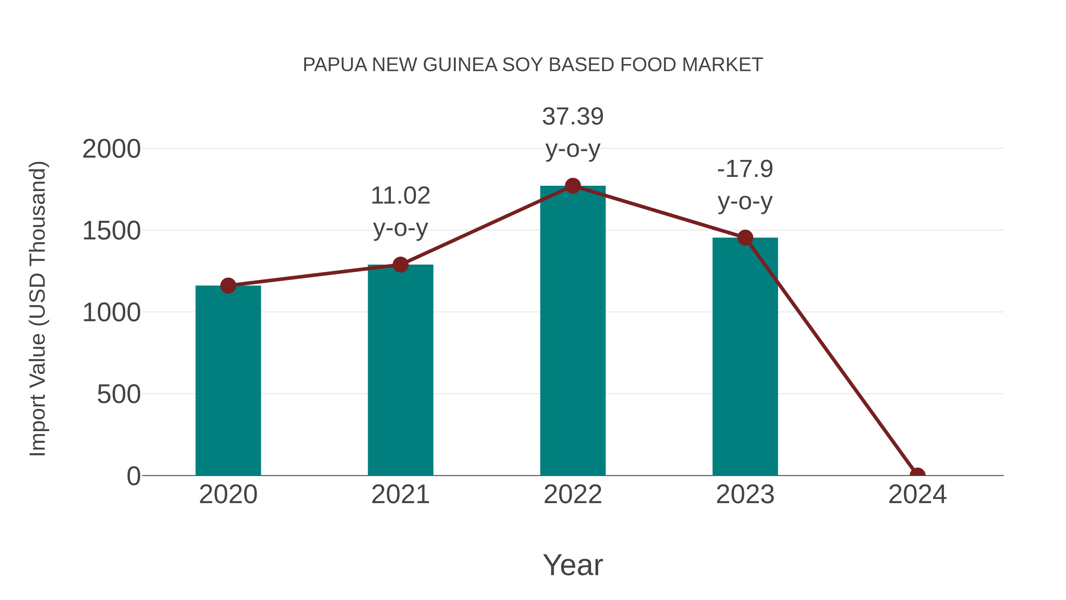  Papua New Guinea Soy Based Food Market: Import Trend Analysis