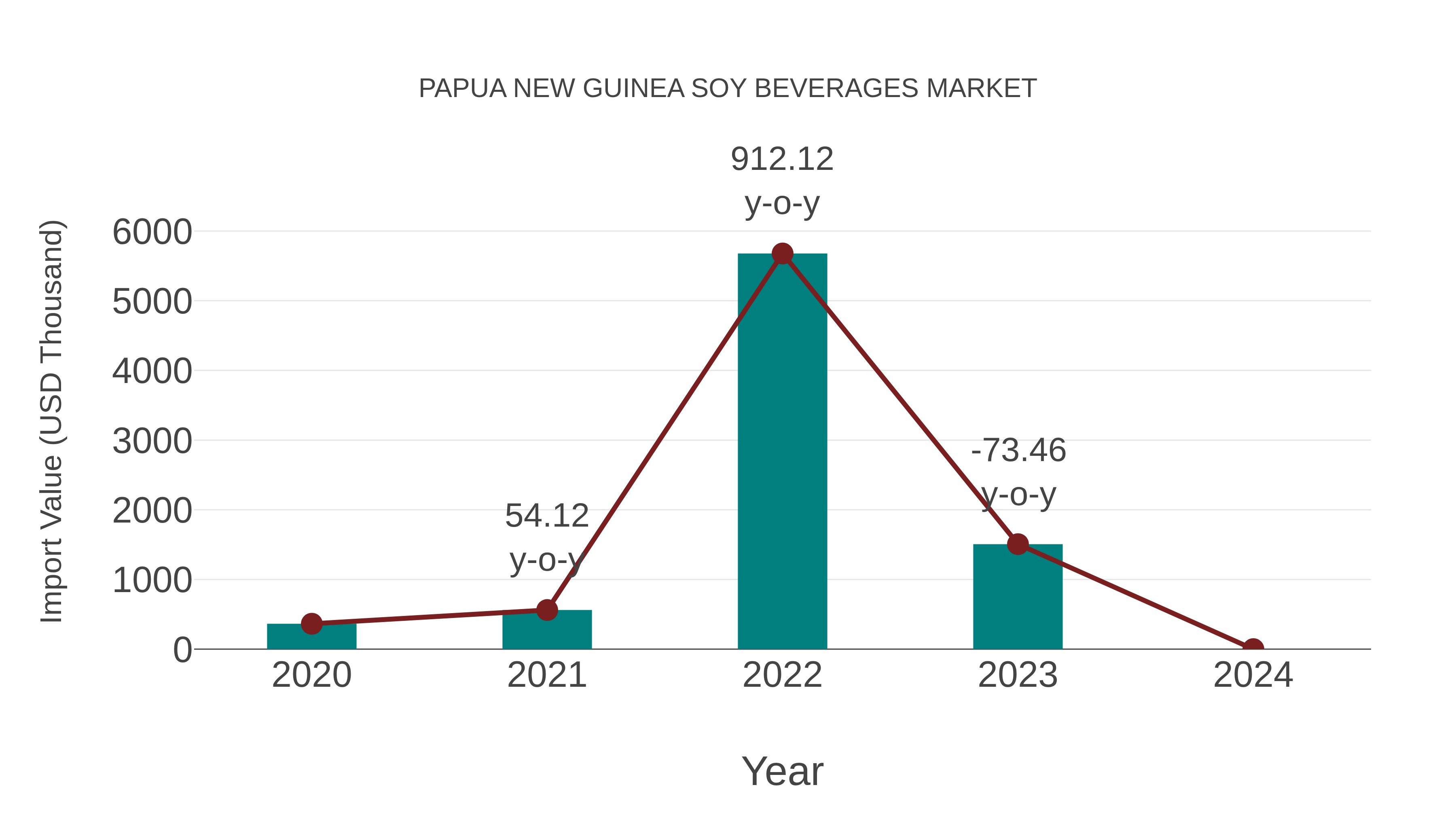  Papua New Guinea Soy Beverages Market: Import Trend Analysis