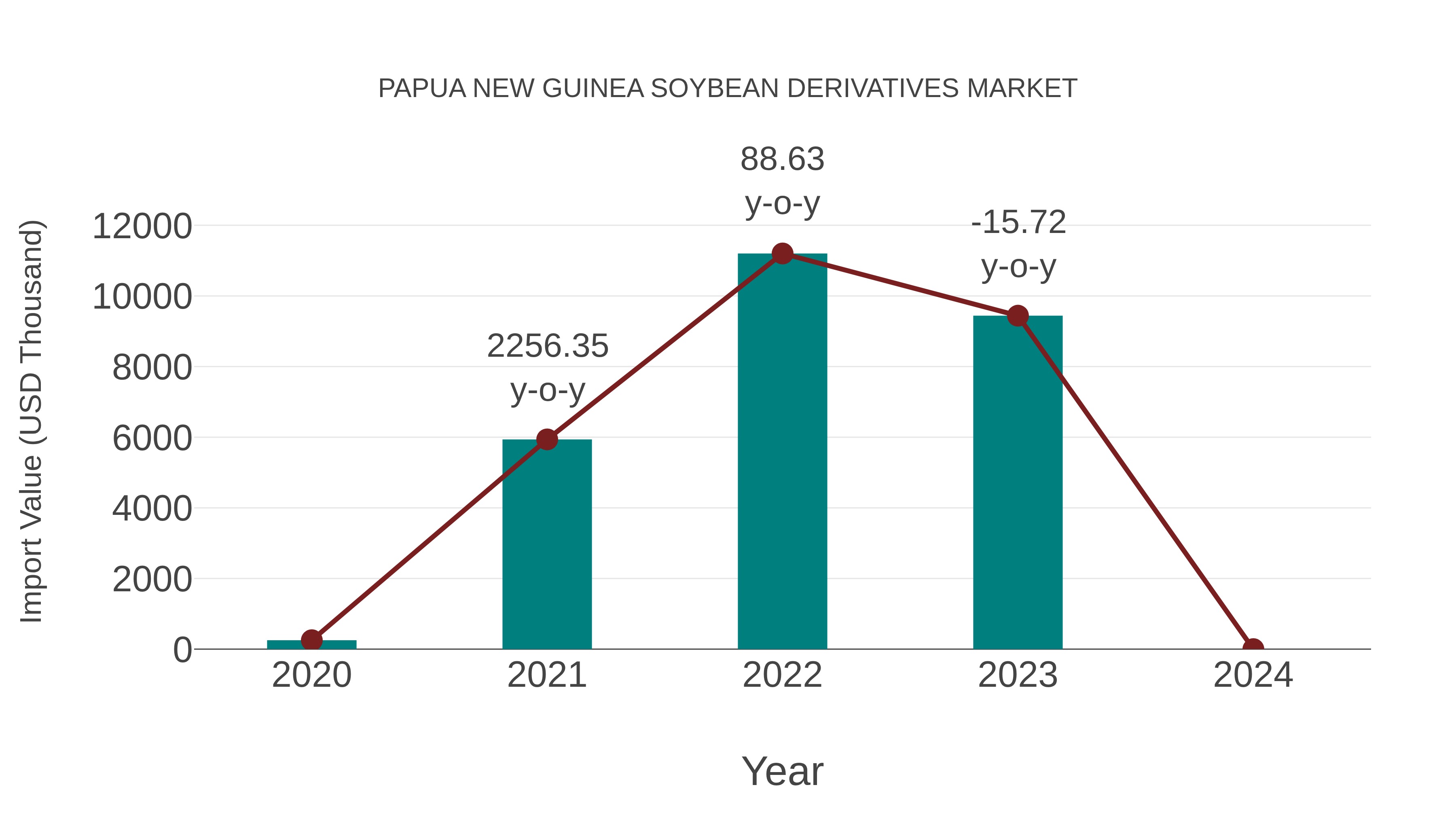  Papua New Guinea Soybean Derivatives Market: Import Trend Analysis