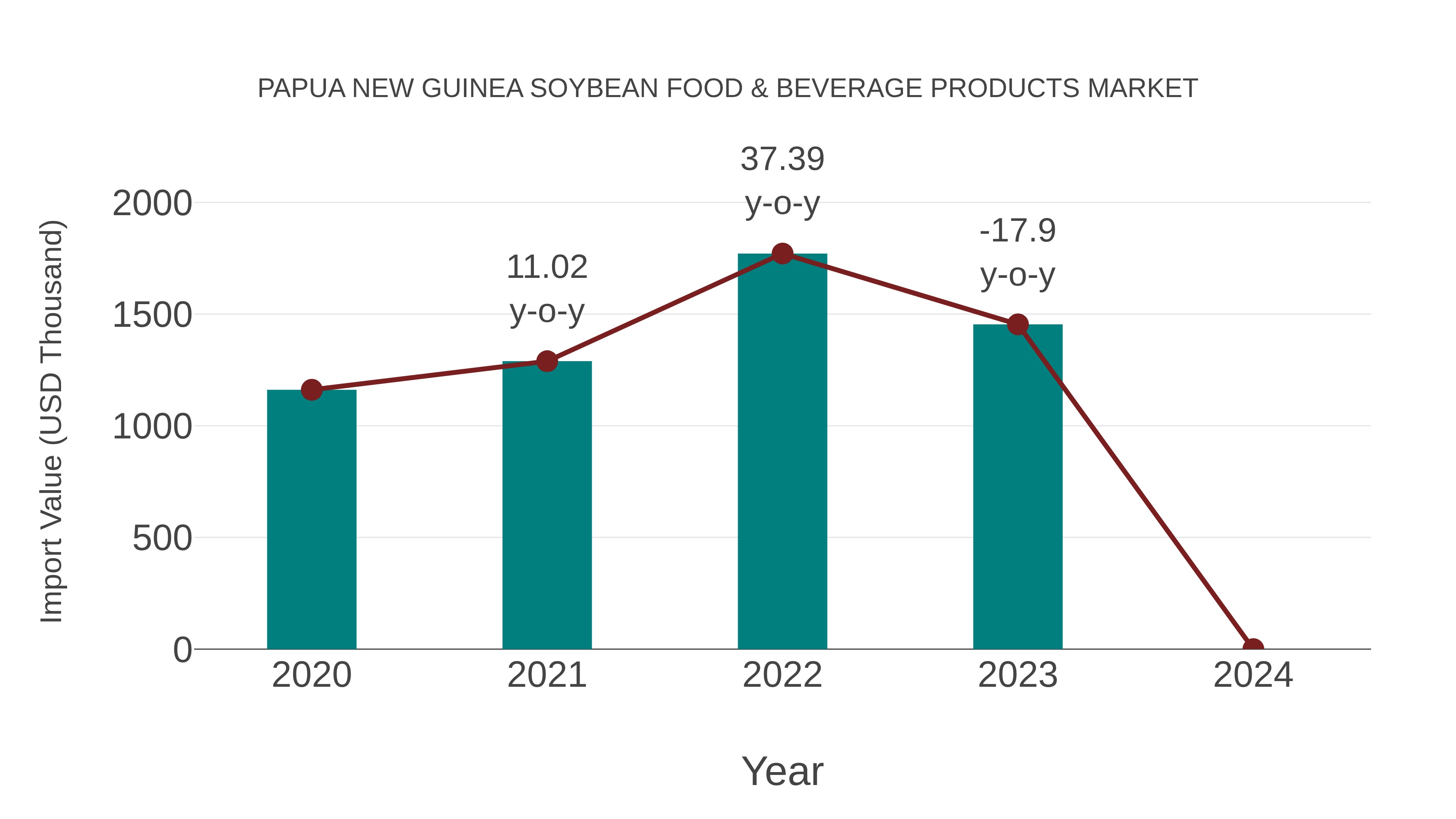 Papua New Guinea Soybean Food & Beverage Products Market: Import Trend Analysis
