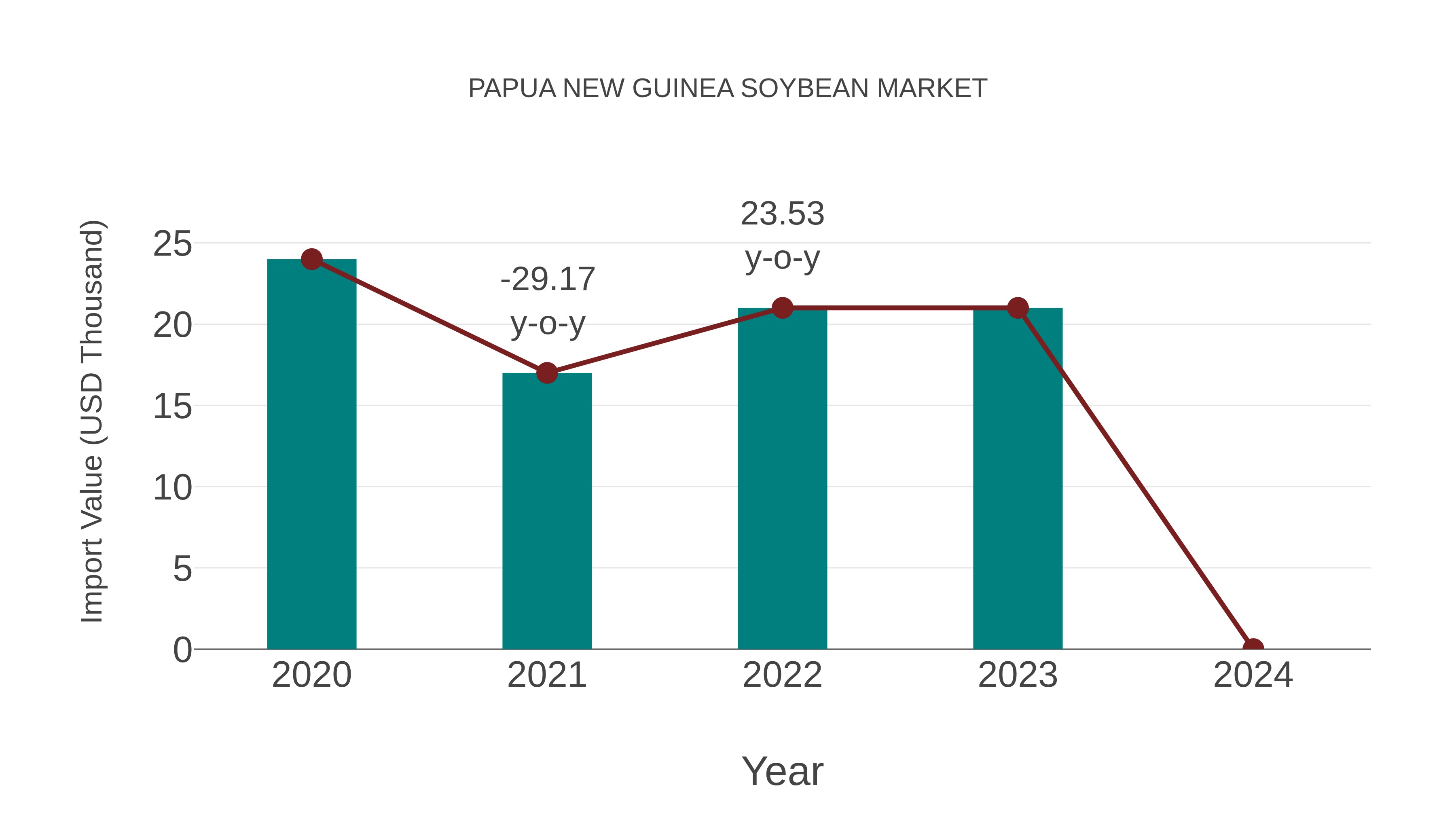 Papua New Guinea Soybean Market: Import Trend Analysis