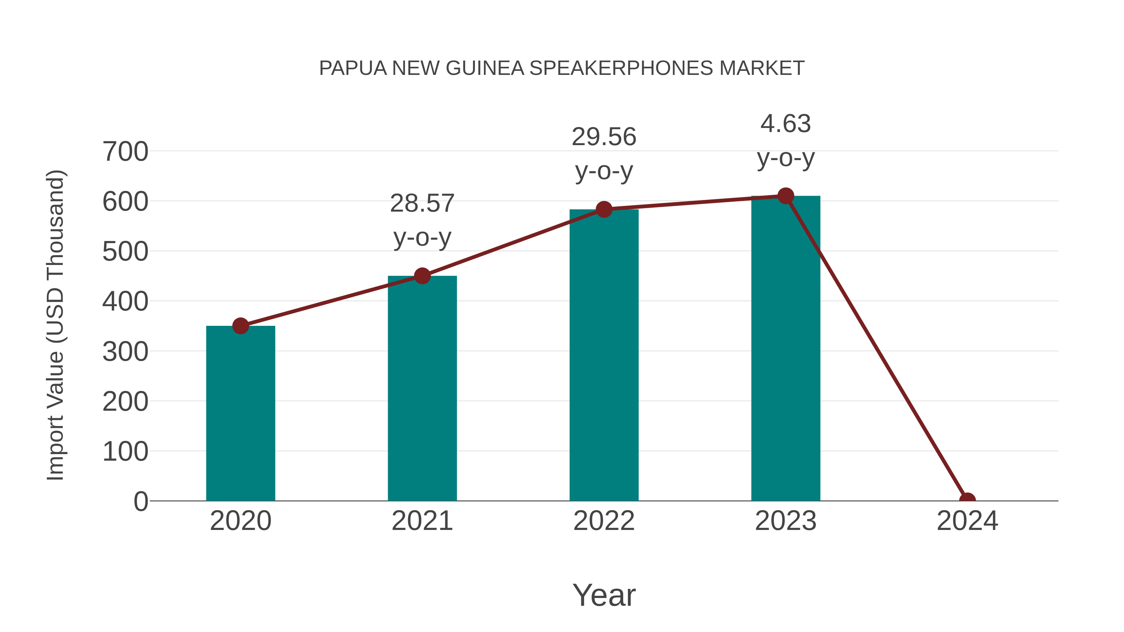 Papua New Guinea Speakerphones Market: Import Trend Analysis