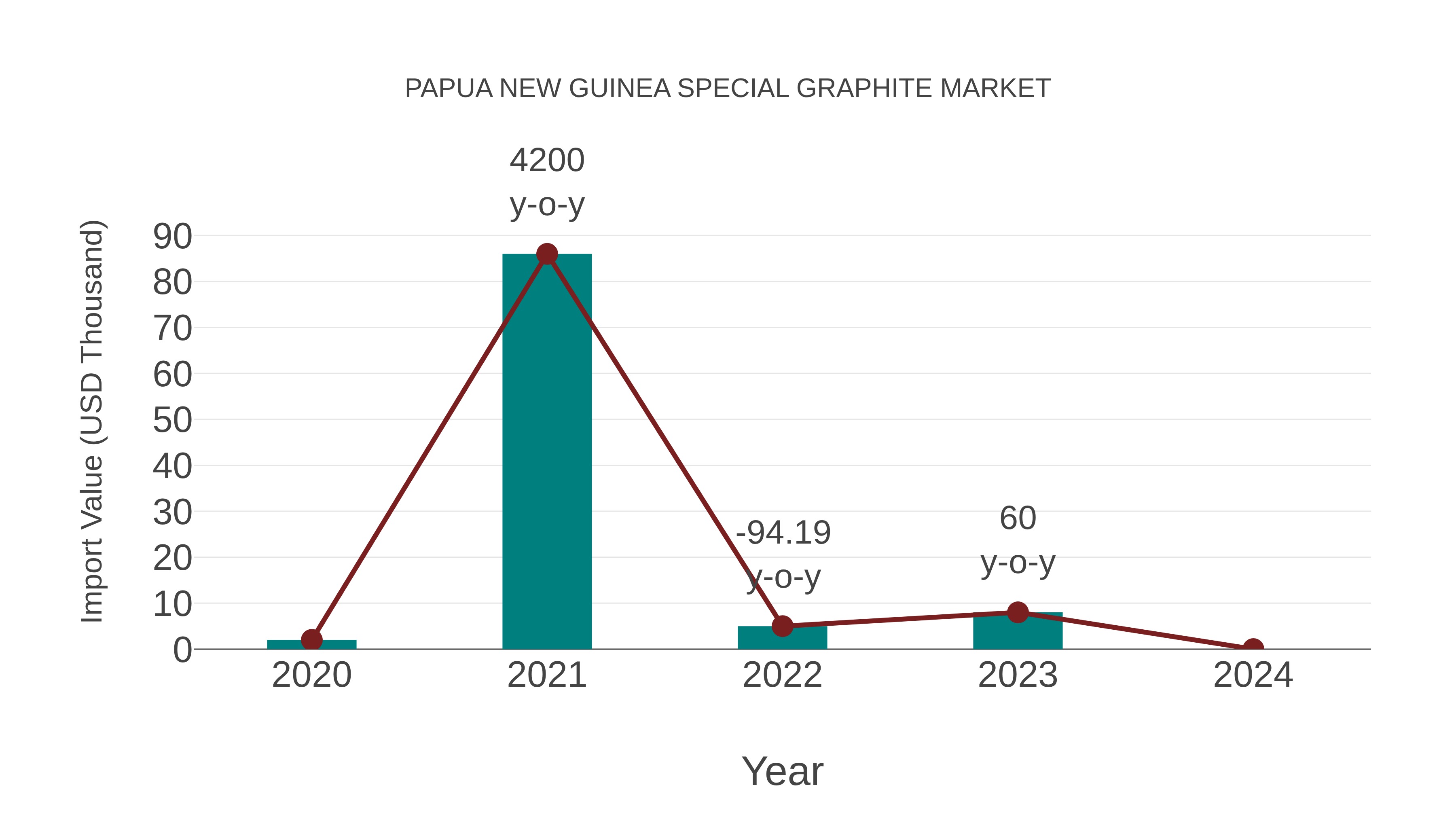 Papua New Guinea Special Graphite Market: Import Trend Analysis