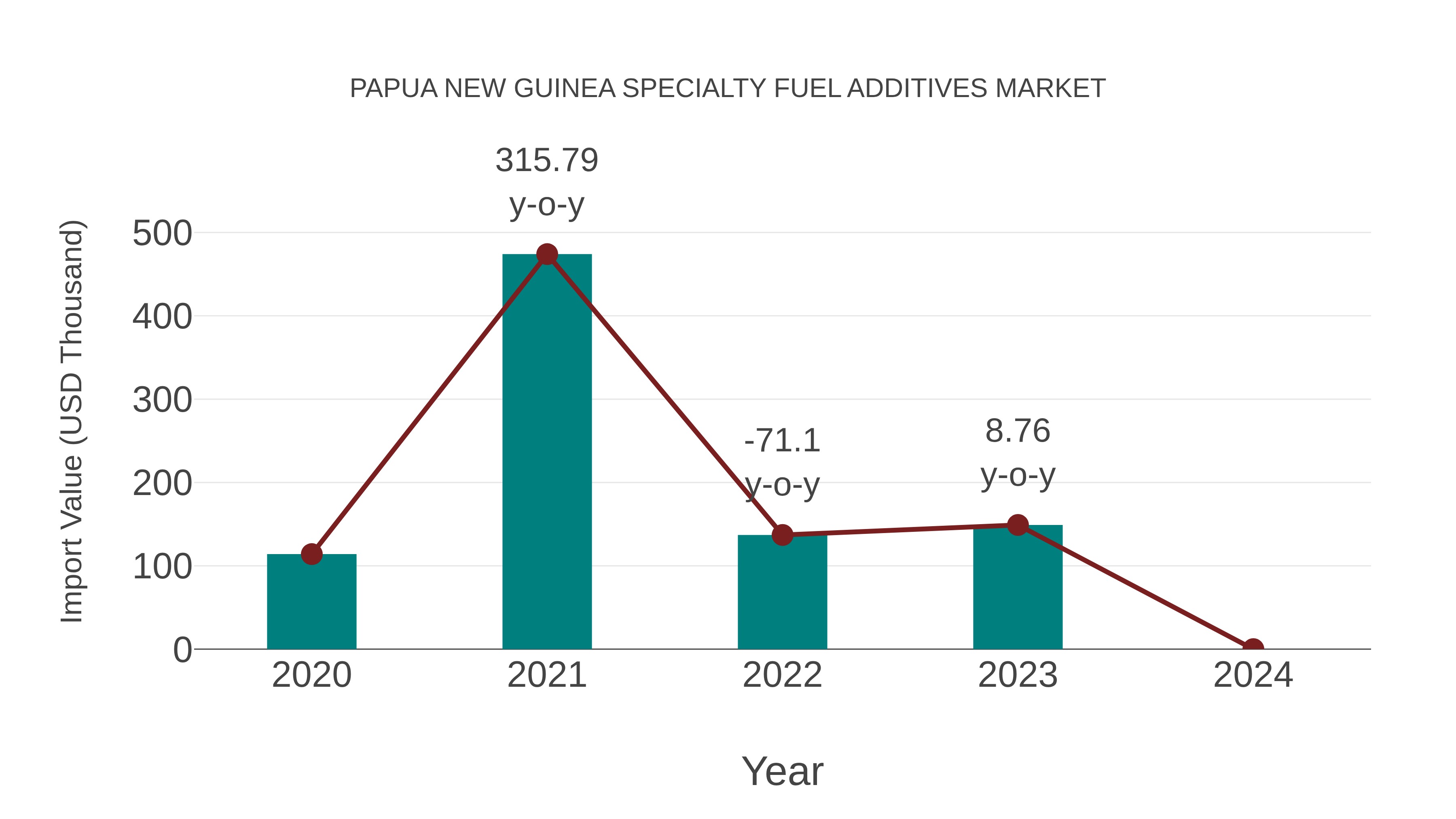  Papua New Guinea Specialty Fuel Additives Market: Import Trend Analysis