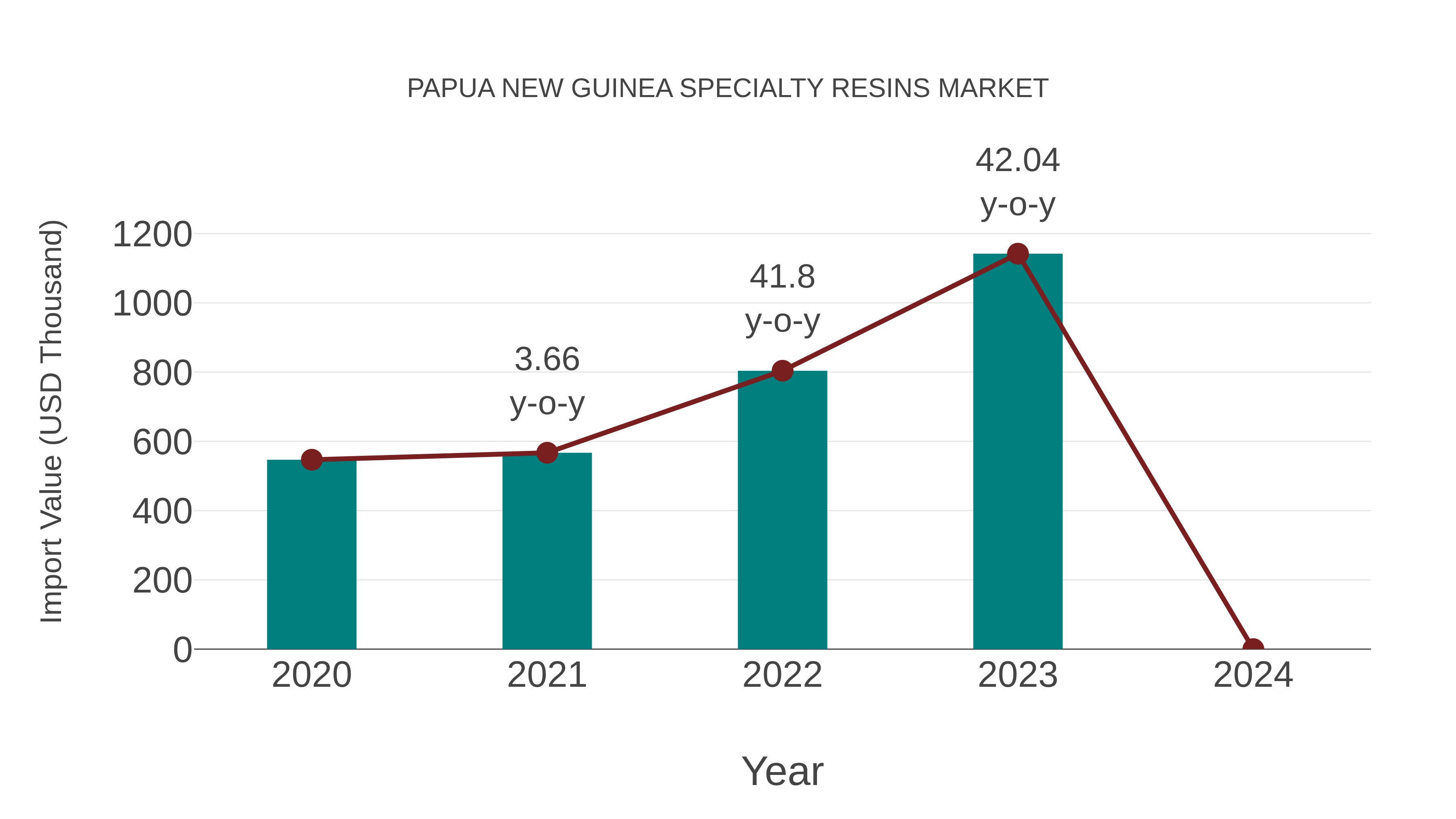  Papua New Guinea Specialty Resins Market: Import Trend Analysis