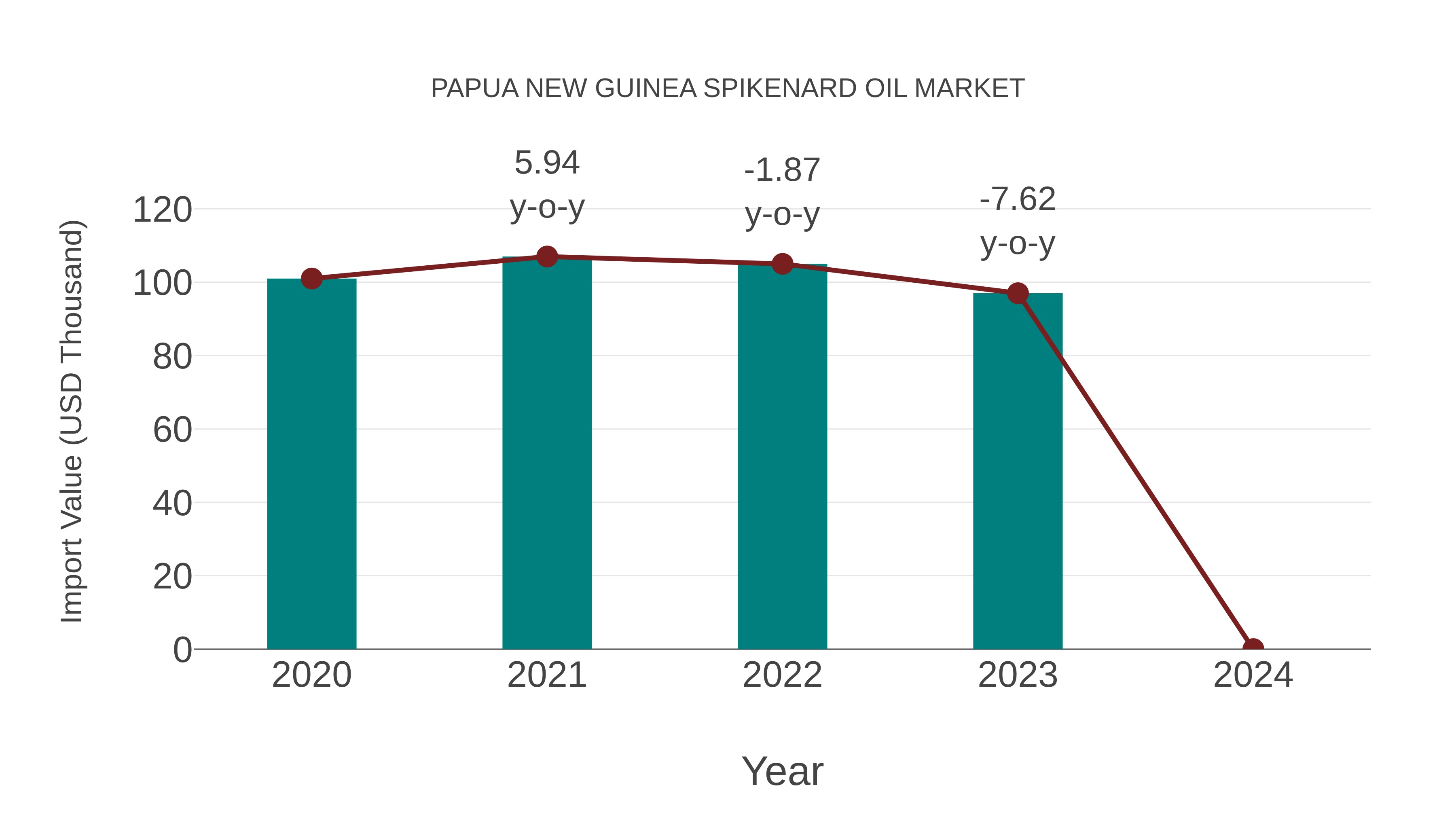 Papua New Guinea Spikenard Oil Market: Import Trend Analysis