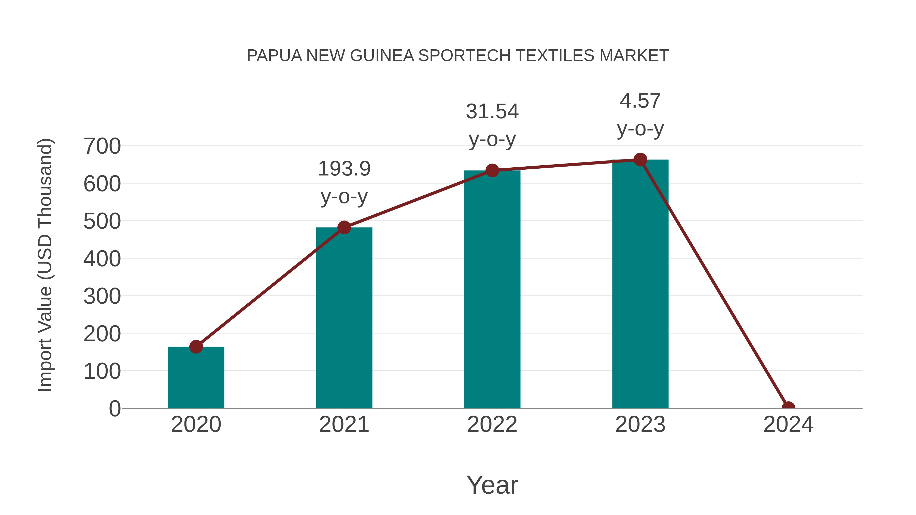 Papua New Guinea Sportech Textiles Market: Import Trend Analysis