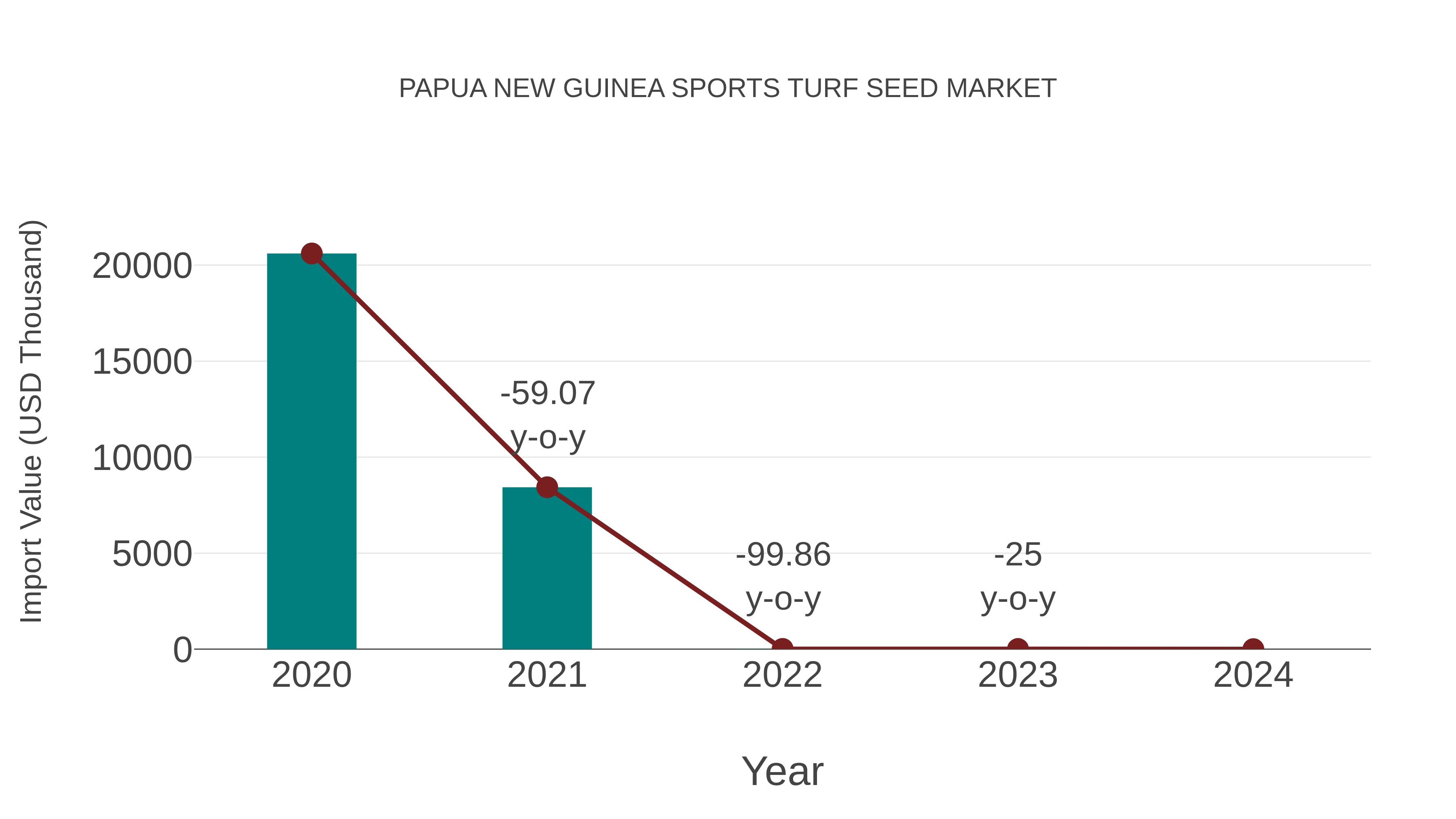 Papua New Guinea Sports Turf Seed Market: Import Trend Analysis