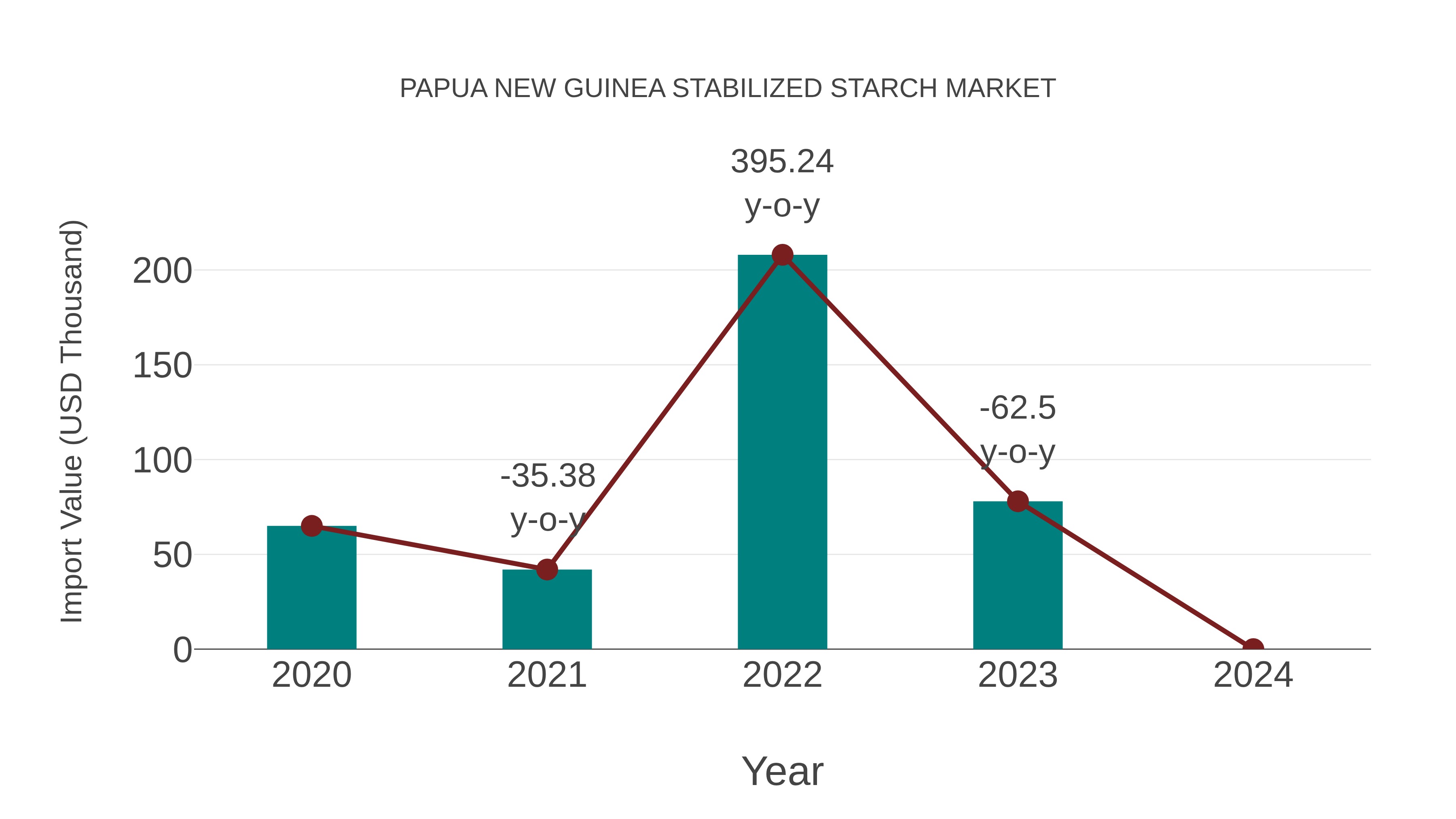  Papua New Guinea Stabilized Starch Market: Import Trend Analysis