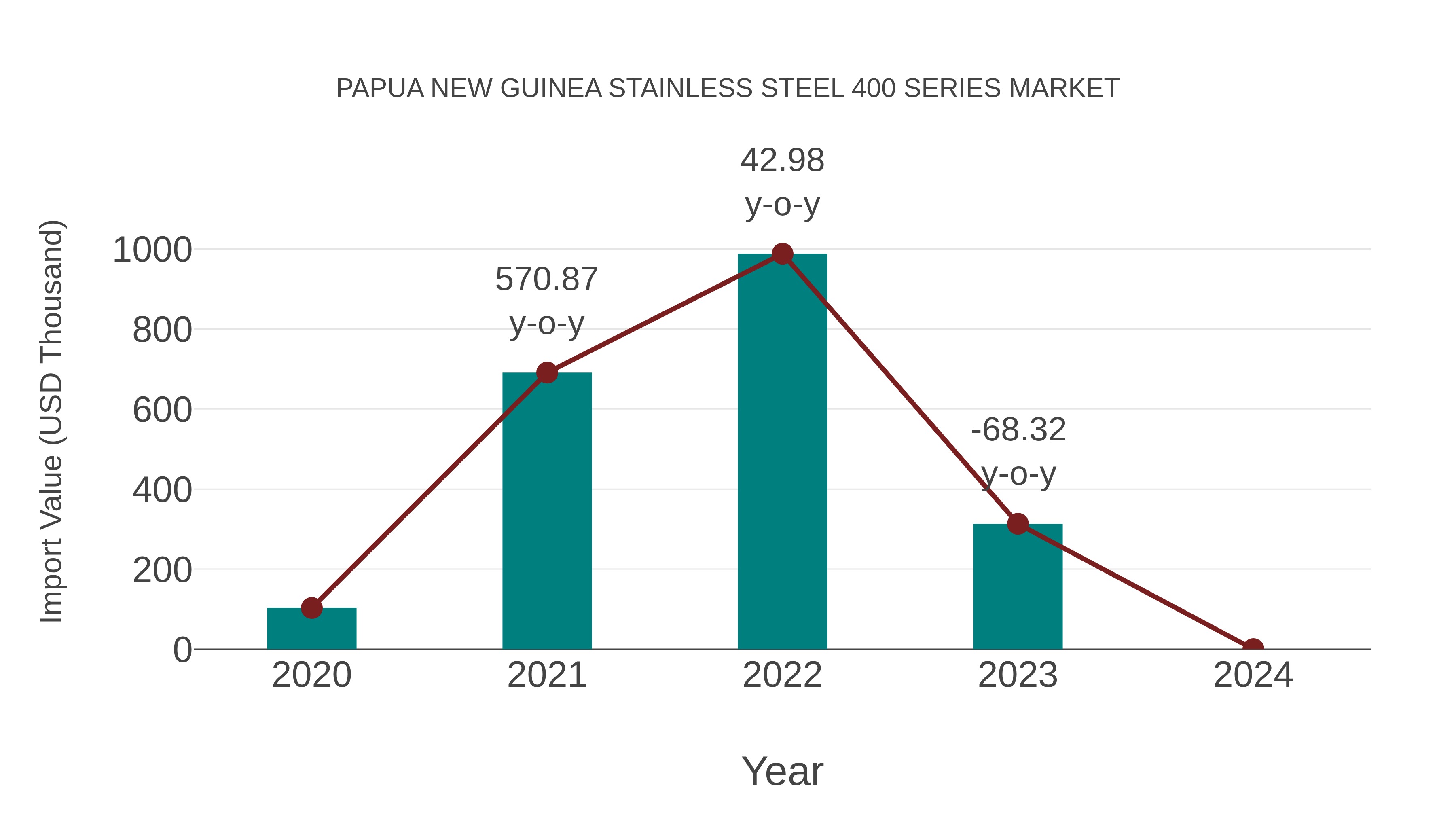 Papua New Guinea Stainless Steel 400 Series Market: Import Trend Analysis