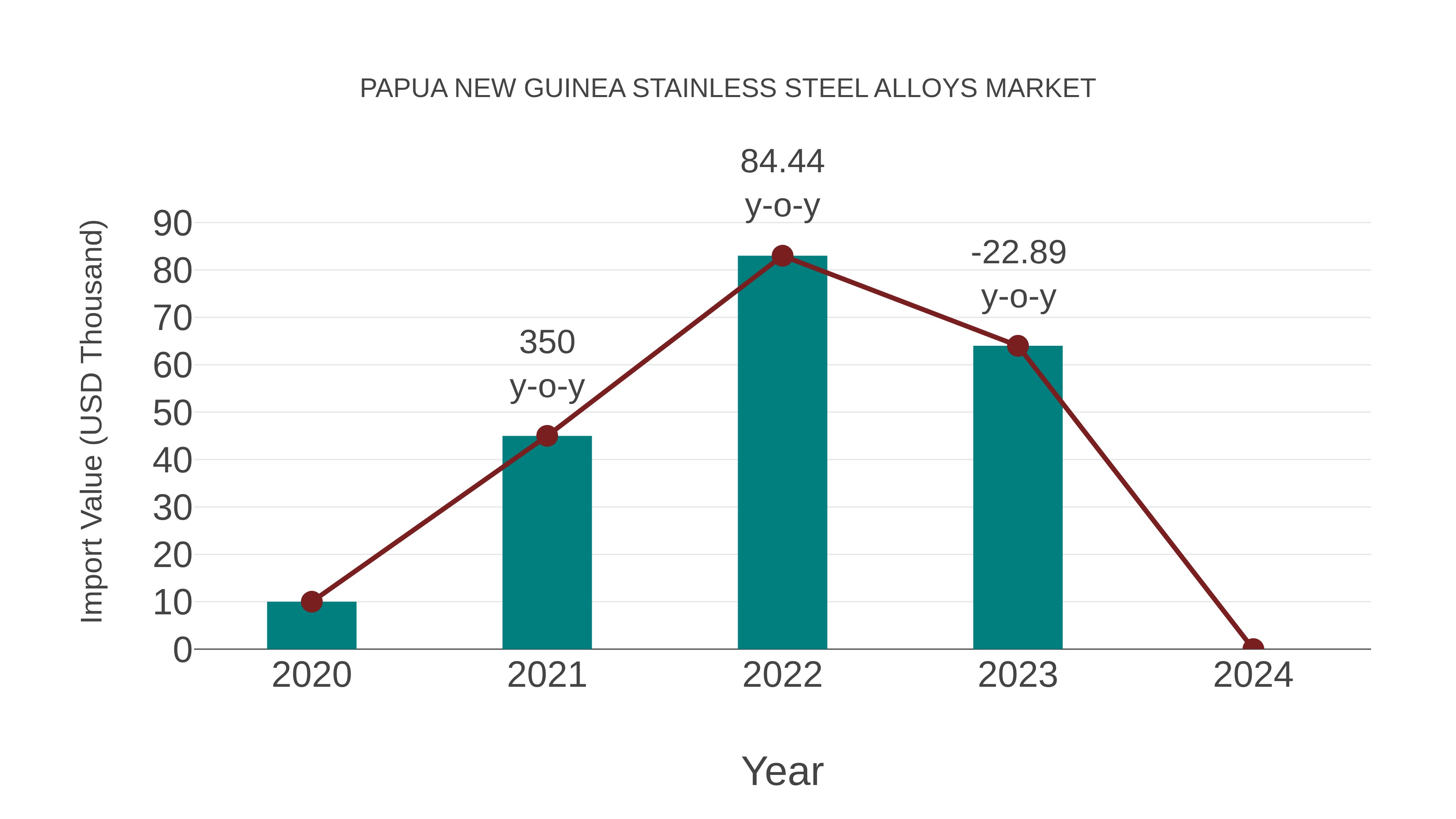 Papua New Guinea Stainless Steel Alloys Market: Import Trend Analysis