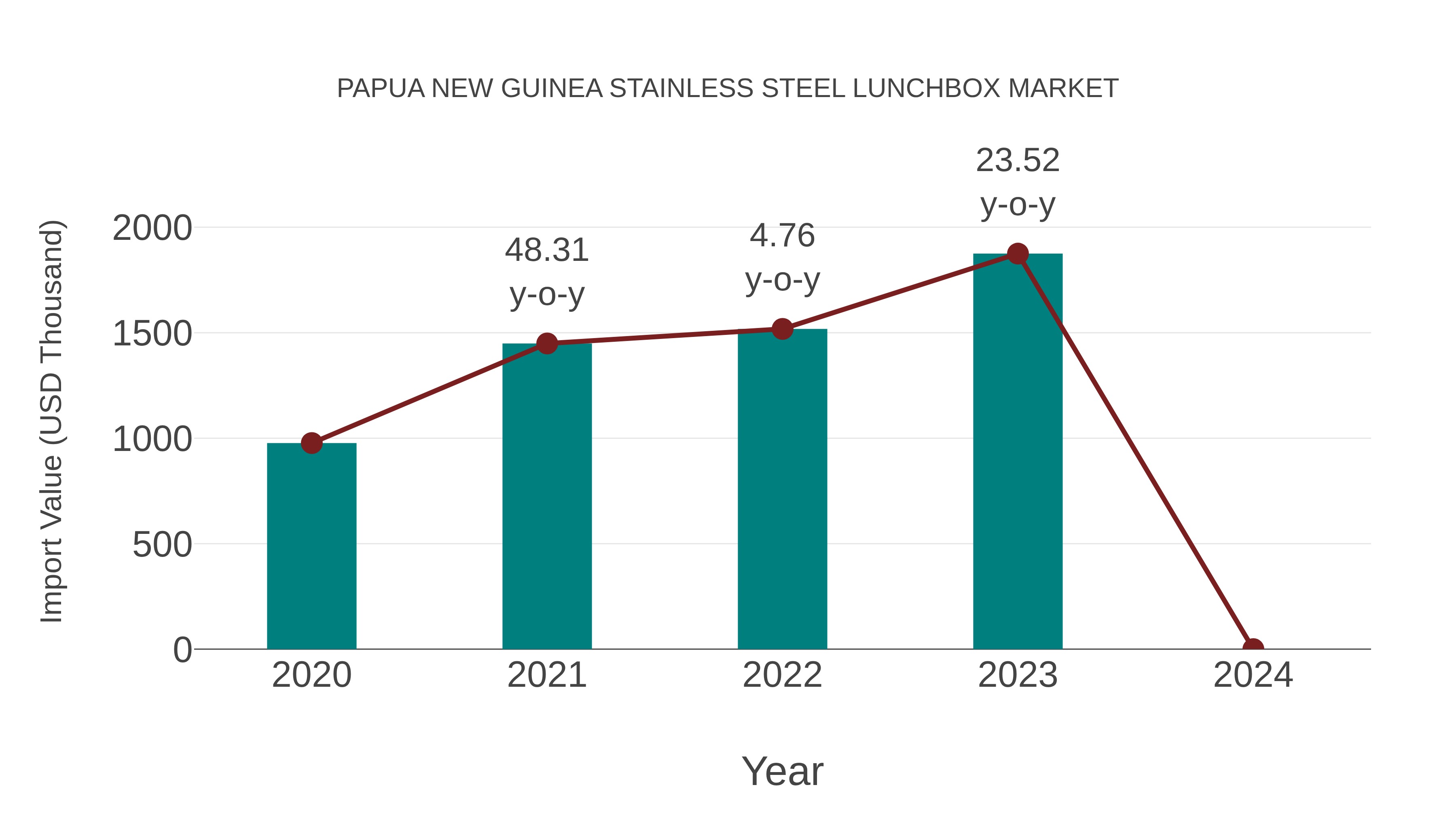  Papua New Guinea Stainless Steel Lunchbox Market: Import Trend Analysis