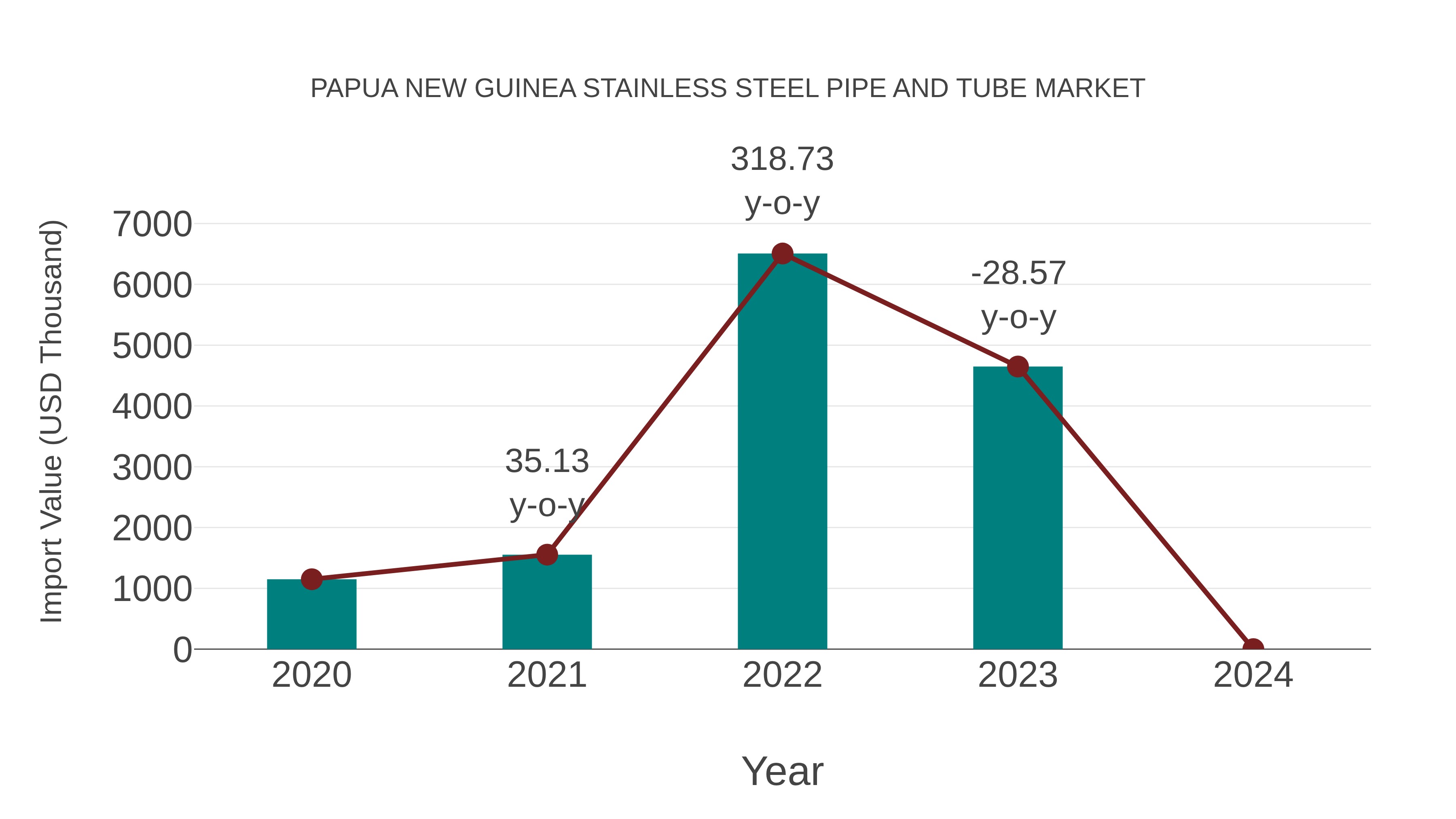 Papua New Guinea Stainless Steel Pipe and Tube Market: Import Trend Analysis
