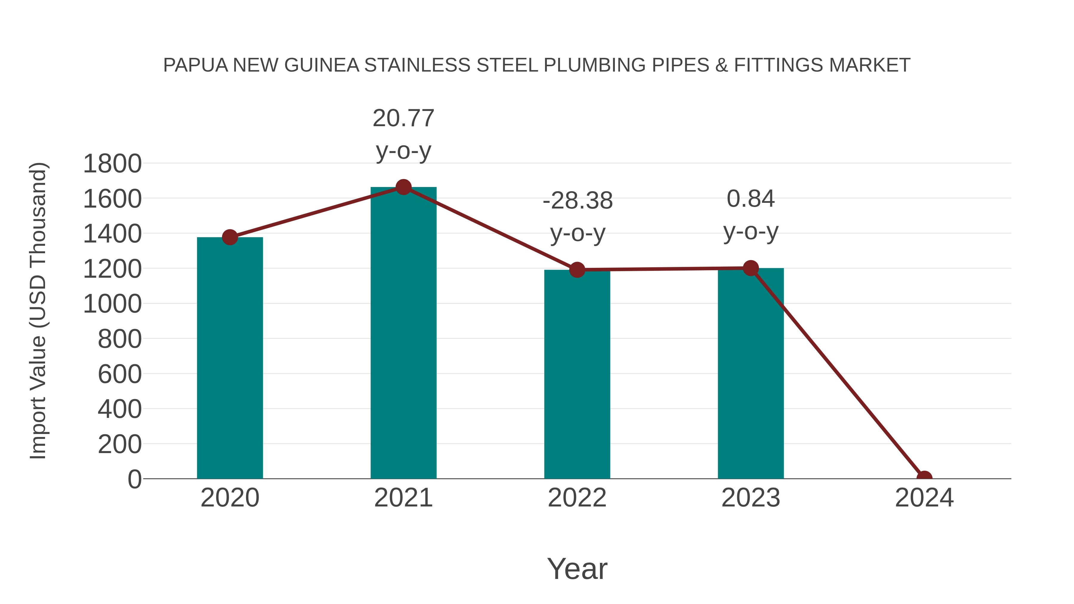 Papua New Guinea Stainless Steel Plumbing Pipes & Fittings Market: Import Trend Analysis