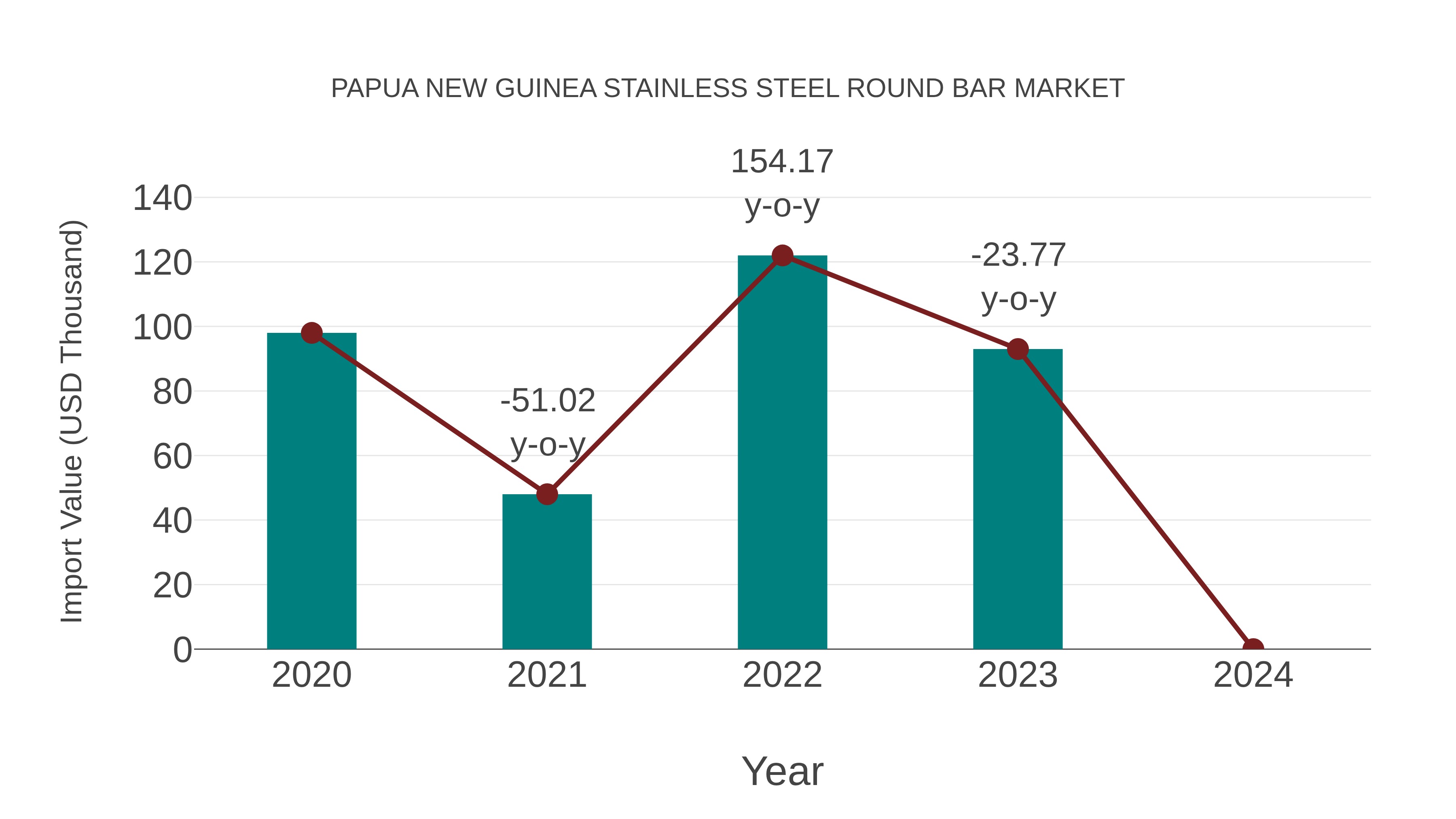 Papua New Guinea Stainless Steel Round Bar Market: Import Trend Analysis