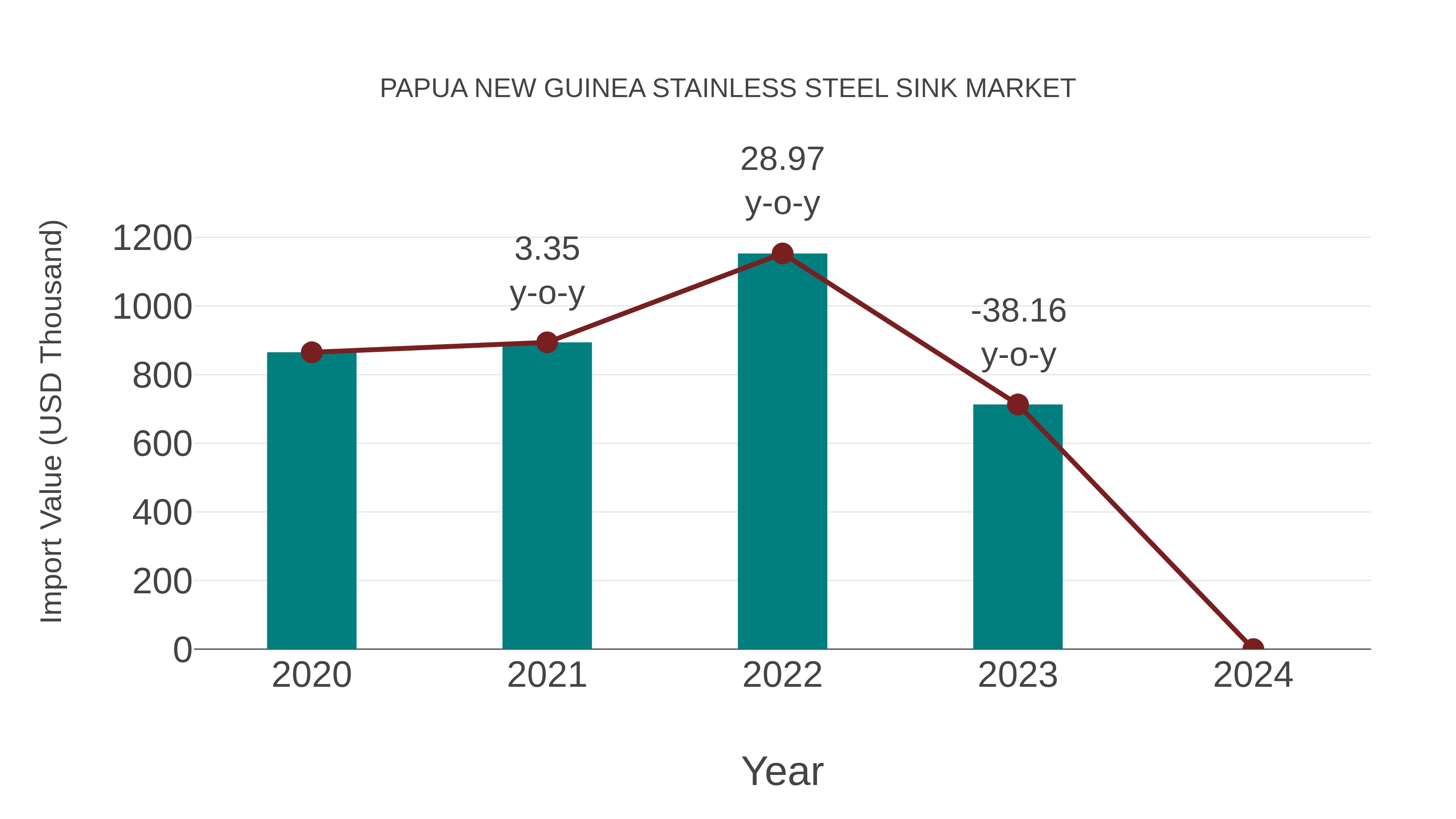 Papua New Guinea Stainless Steel Sink Market: Import Trend Analysis