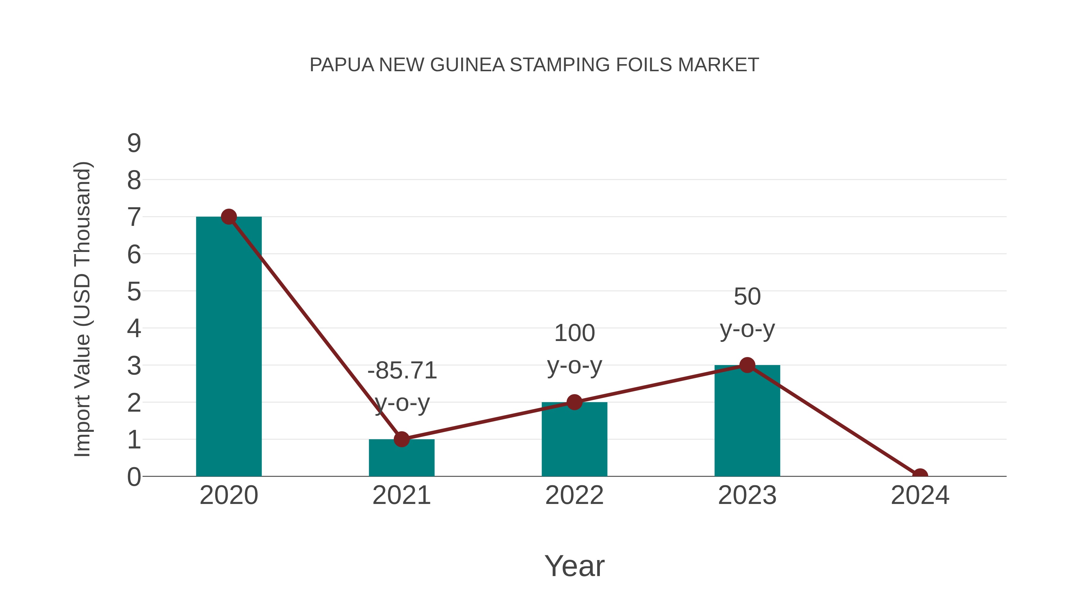  Papua New Guinea Stamping Foils Market: Import Trend Analysis