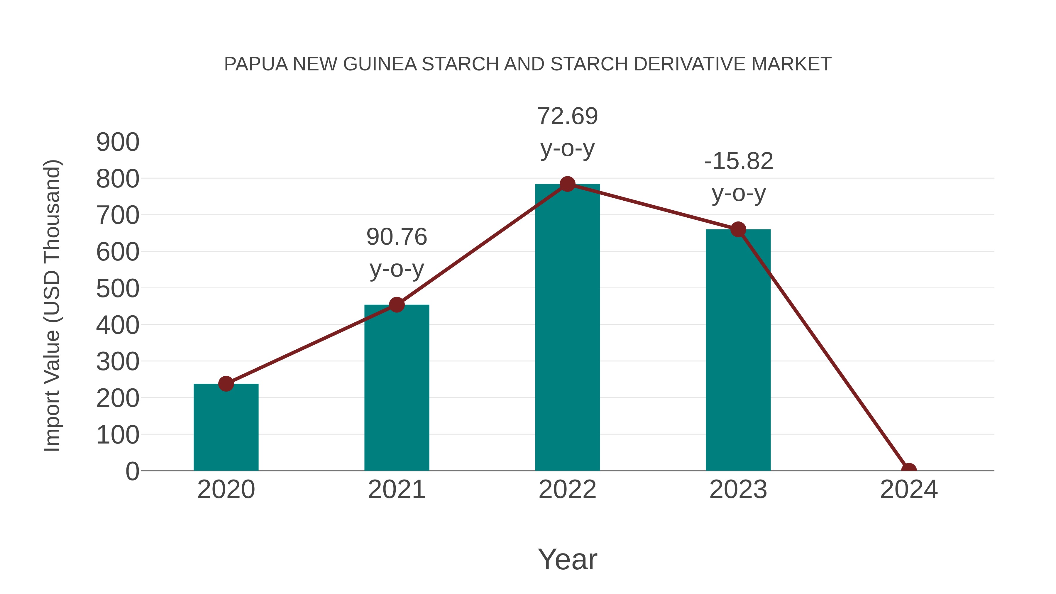  Papua New Guinea Starch and Starch Derivative Market: Import Trend Analysis