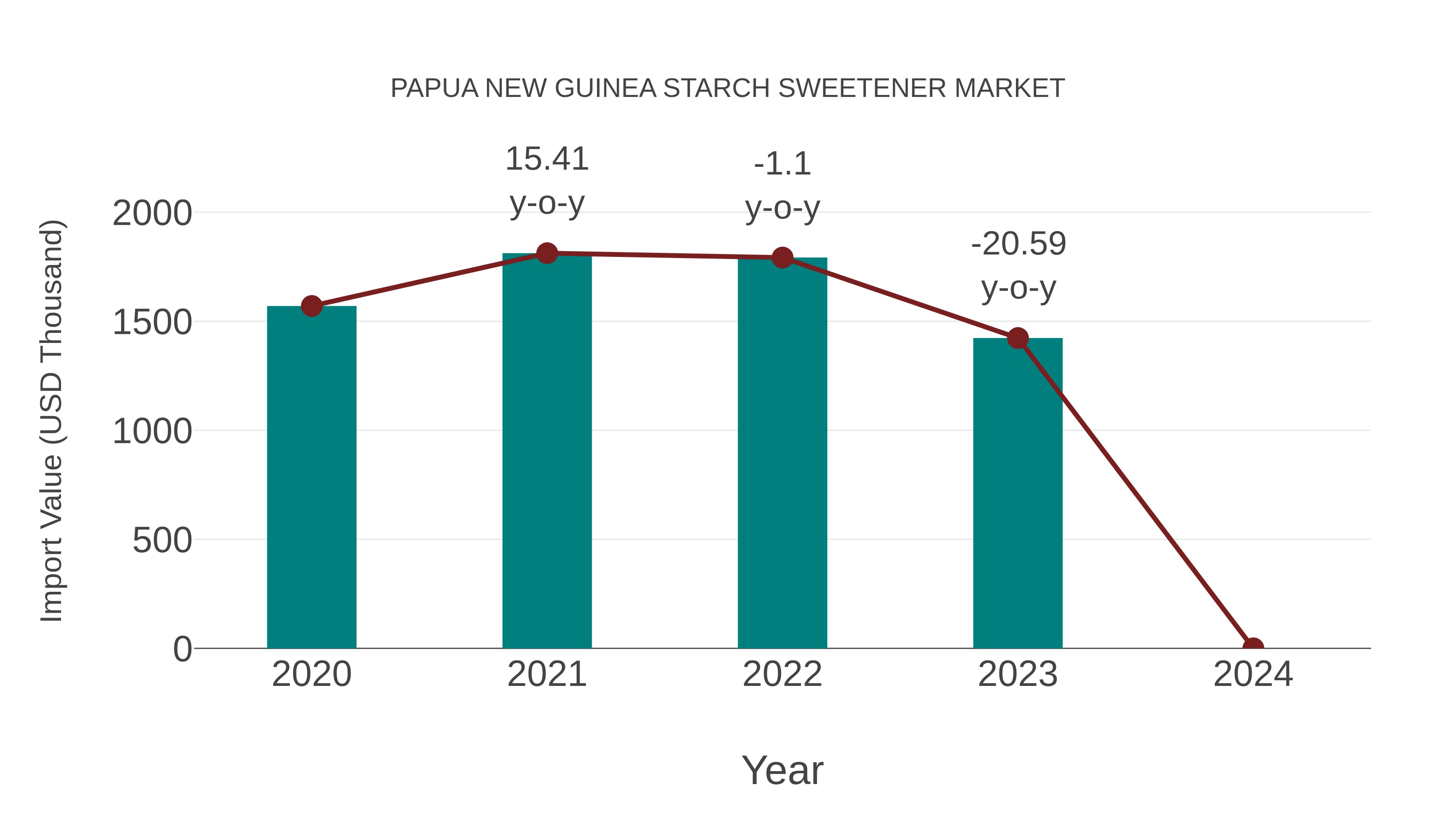 Papua New Guinea Starch Sweetener Market: Import Trend Analysis
