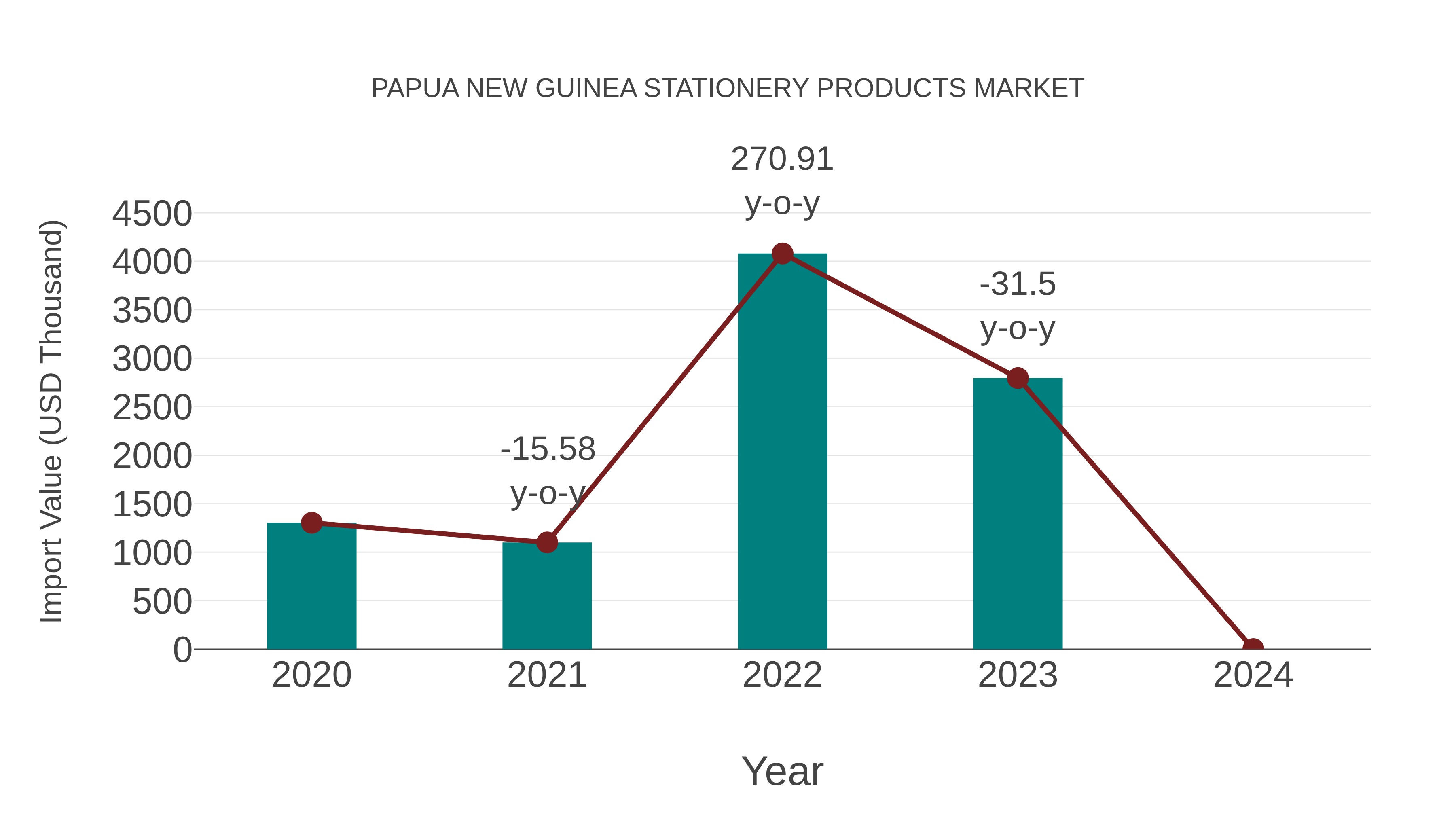 Papua New Guinea Stationery Products Market: Import Trend Analysis
