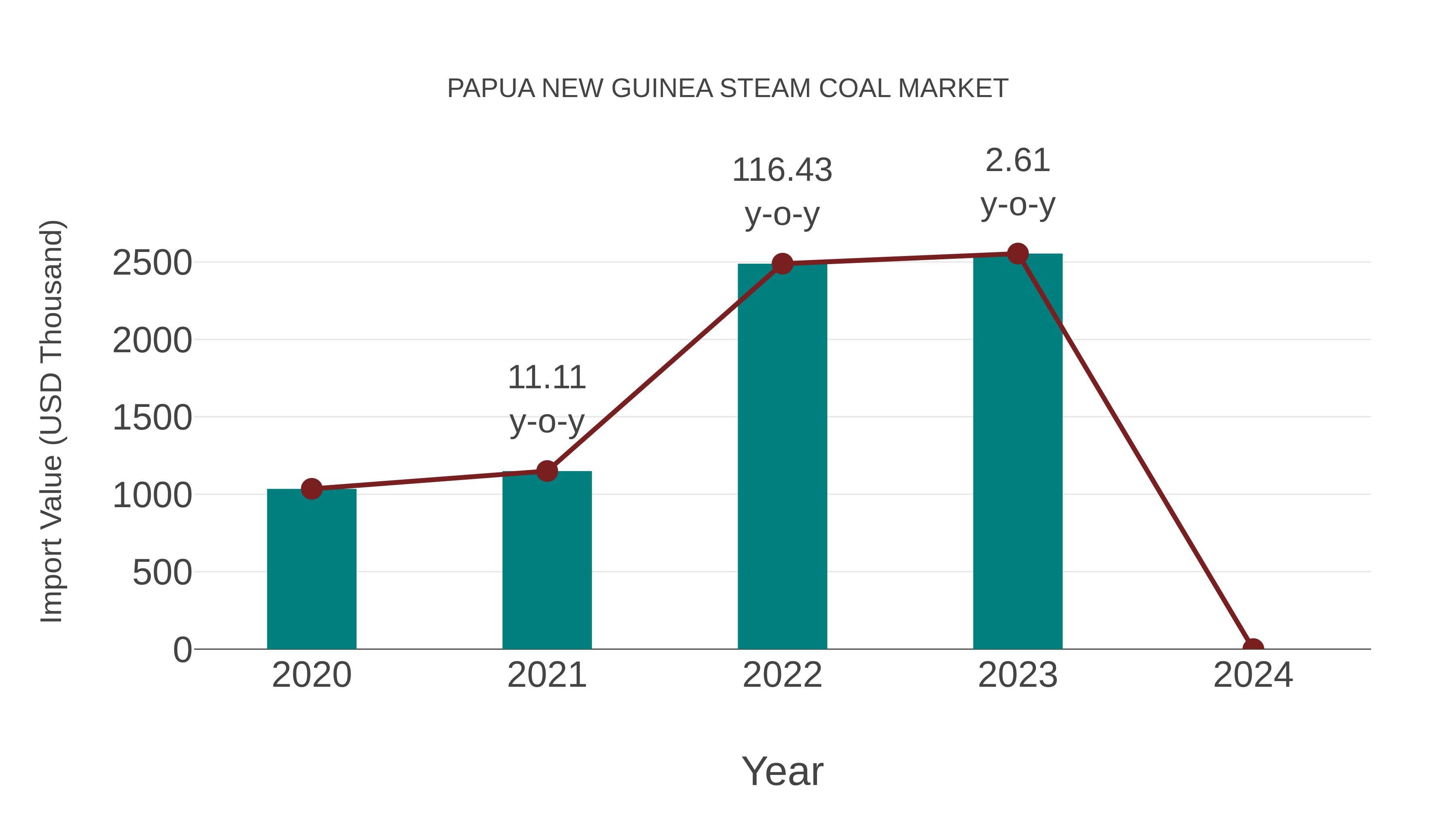  Papua New Guinea Steam Coal Market: Import Trend Analysis