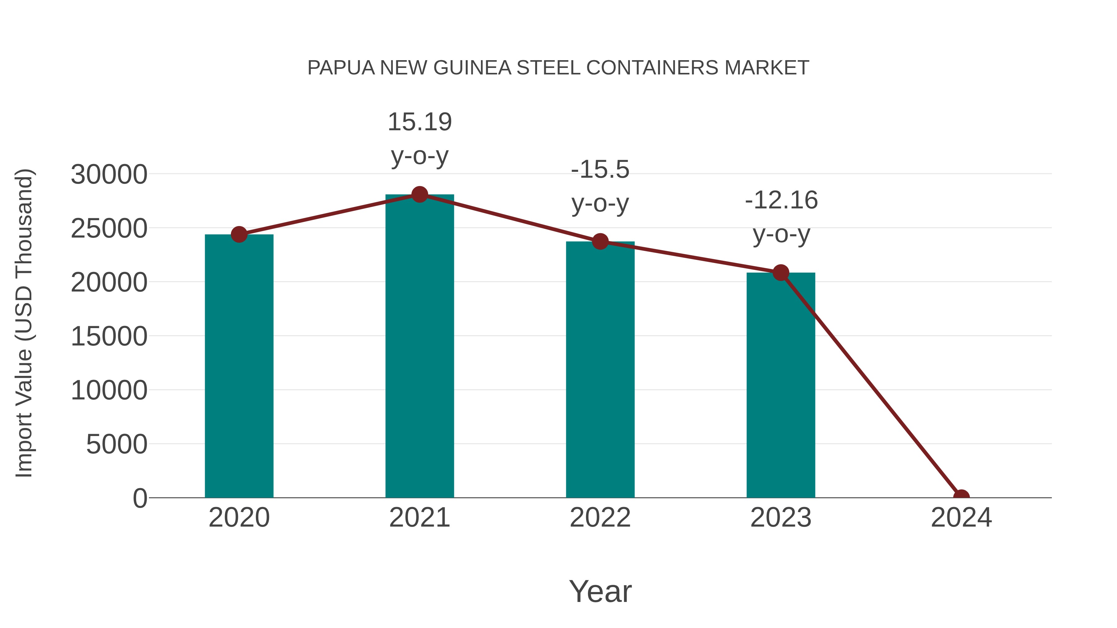 Papua New Guinea Steel Containers Market: Import Trend Analysis