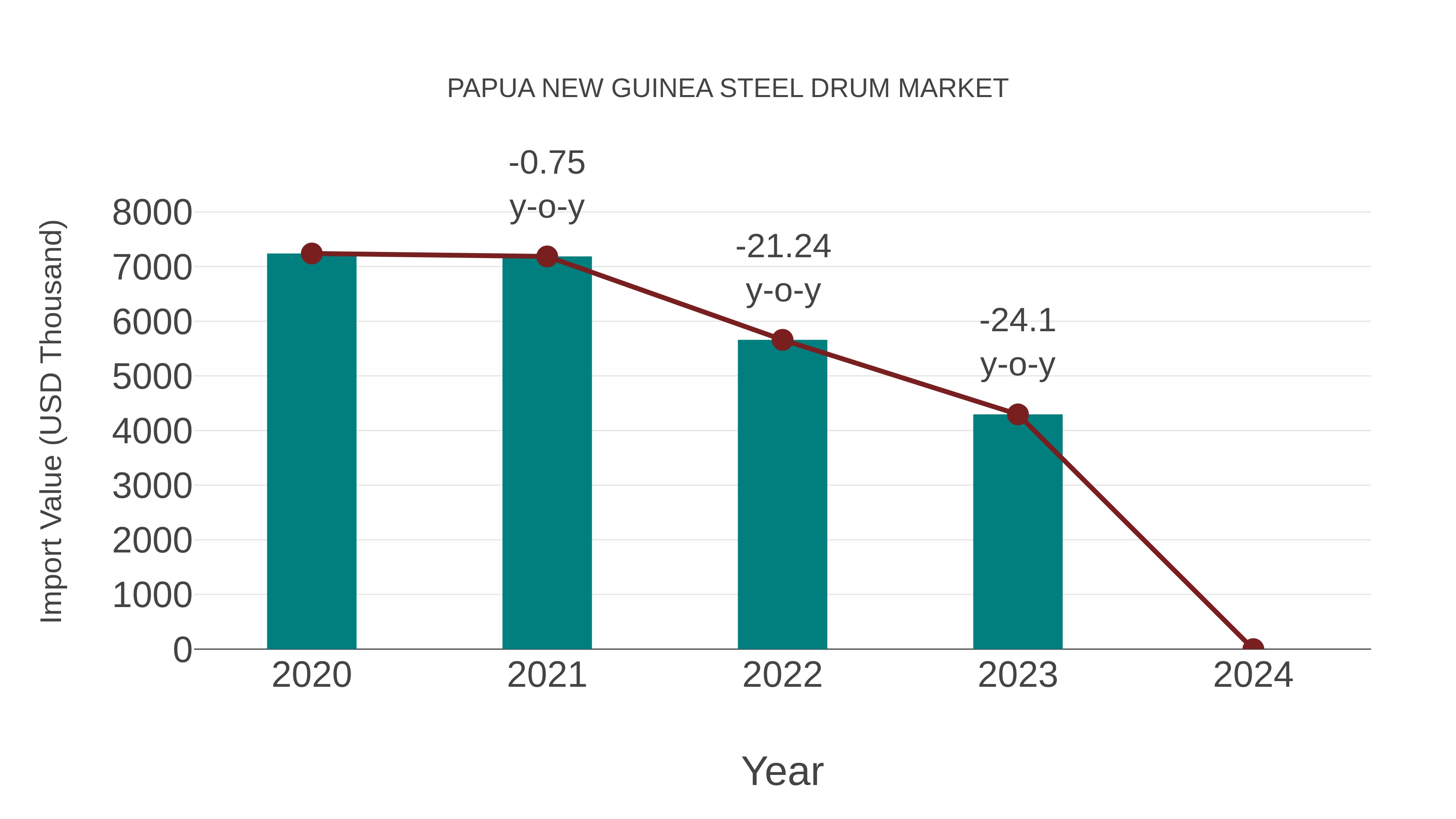 Papua New Guinea Steel Drum Market: Import Trend Analysis