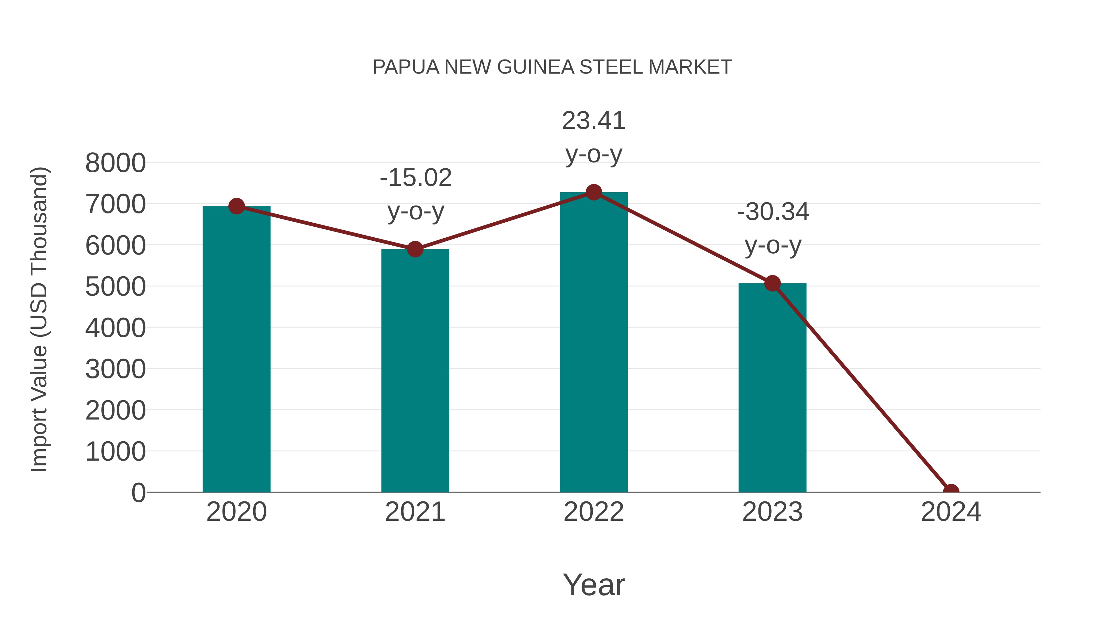  Papua New Guinea Steel Market: Import Trend Analysis