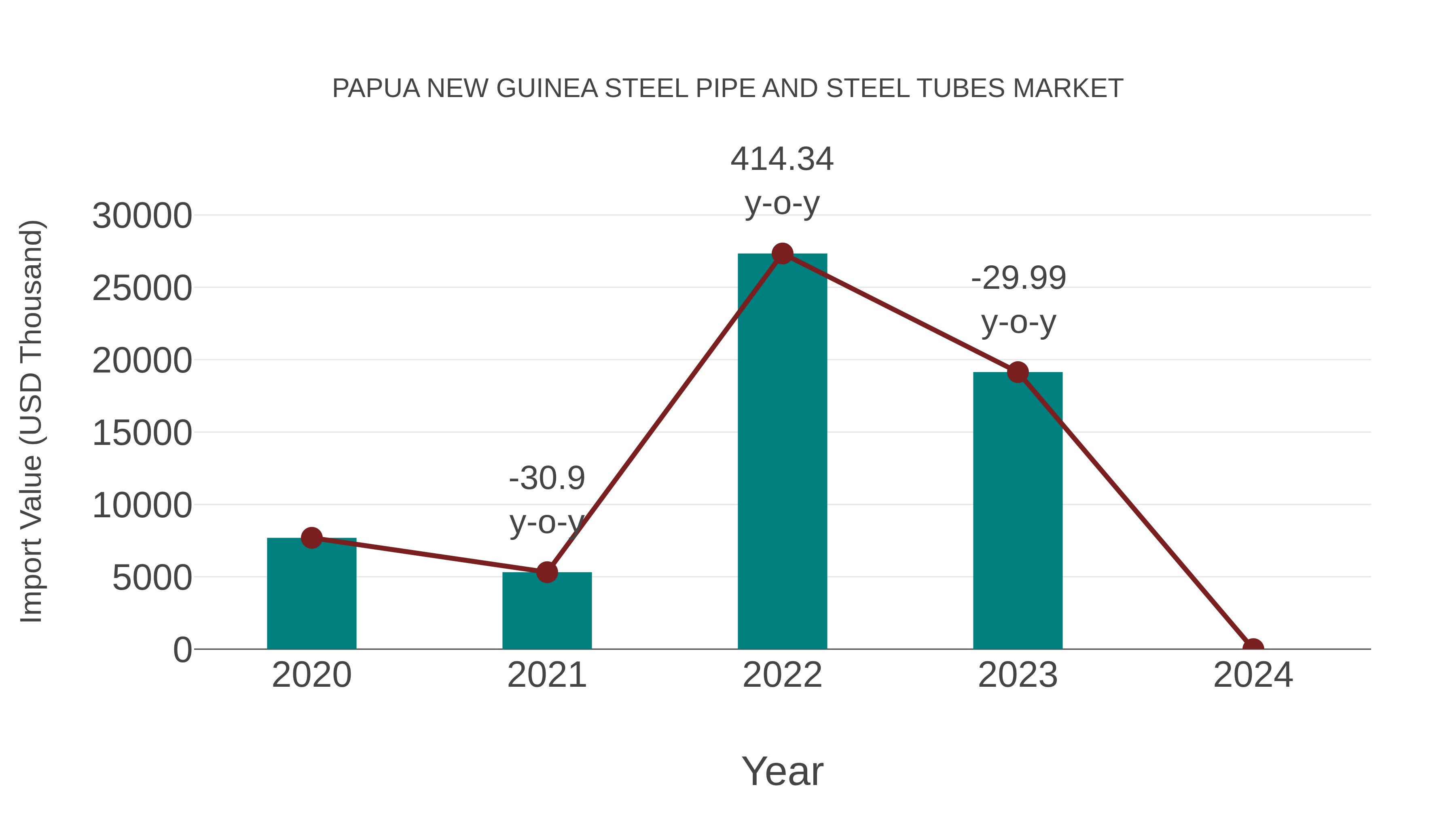  Papua New Guinea Steel Pipe and Steel Tubes Market: Import Trend Analysis