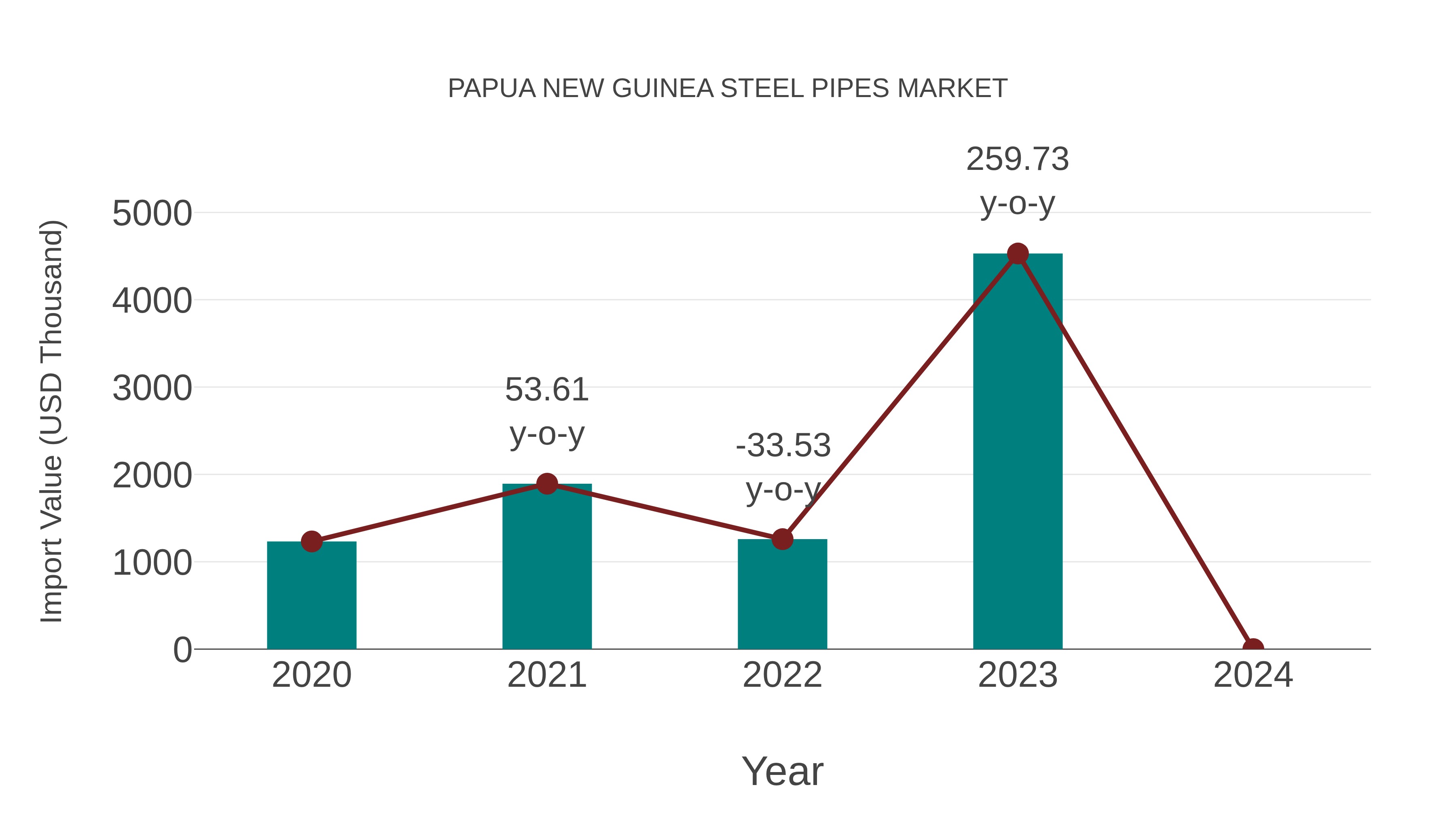 Papua New Guinea Steel Pipes Market: Import Trend Analysis