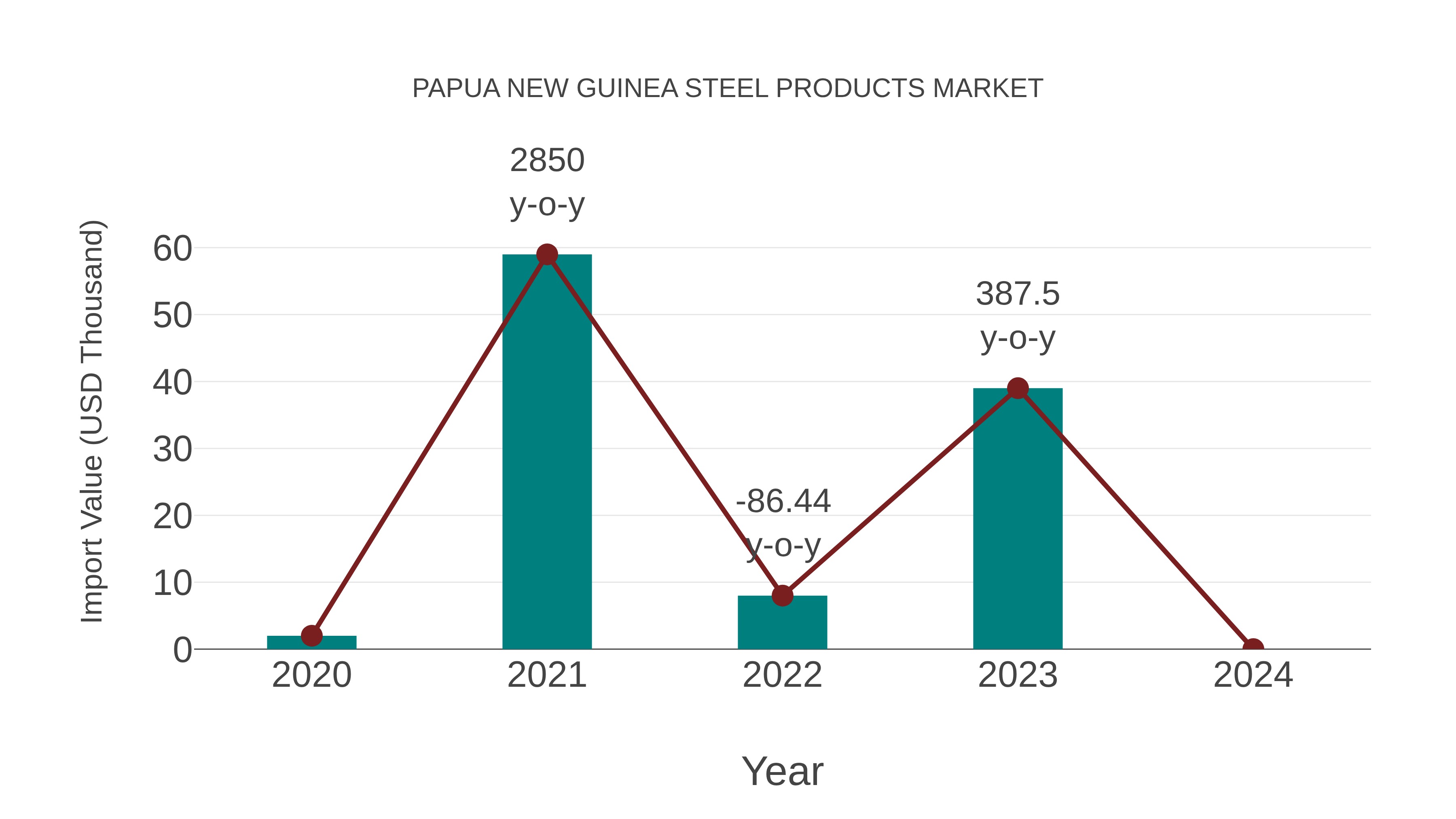 Papua New Guinea Steel Products Market: Import Trend Analysis