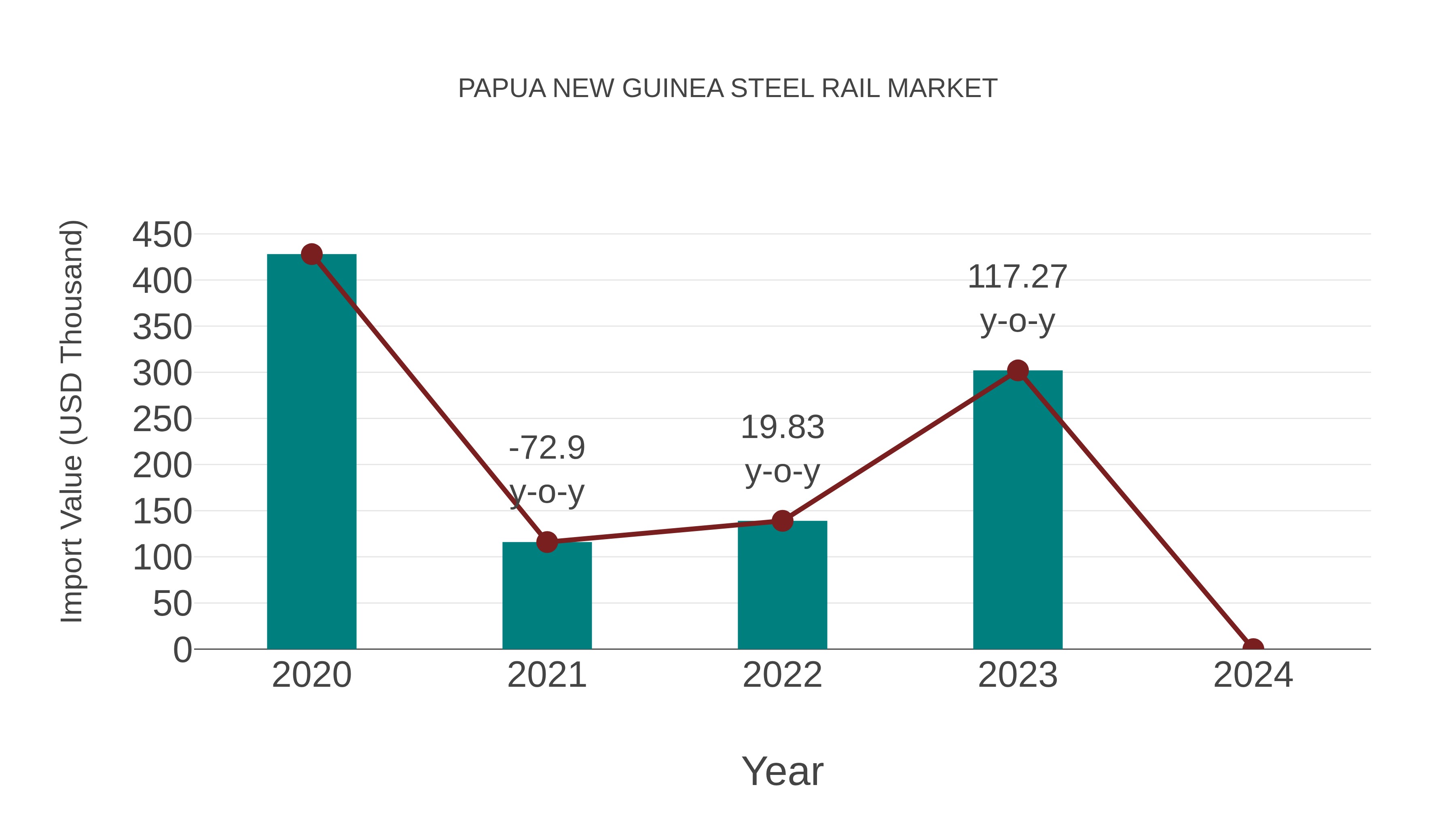  Papua New Guinea Steel Rail Market: Import Trend Analysis