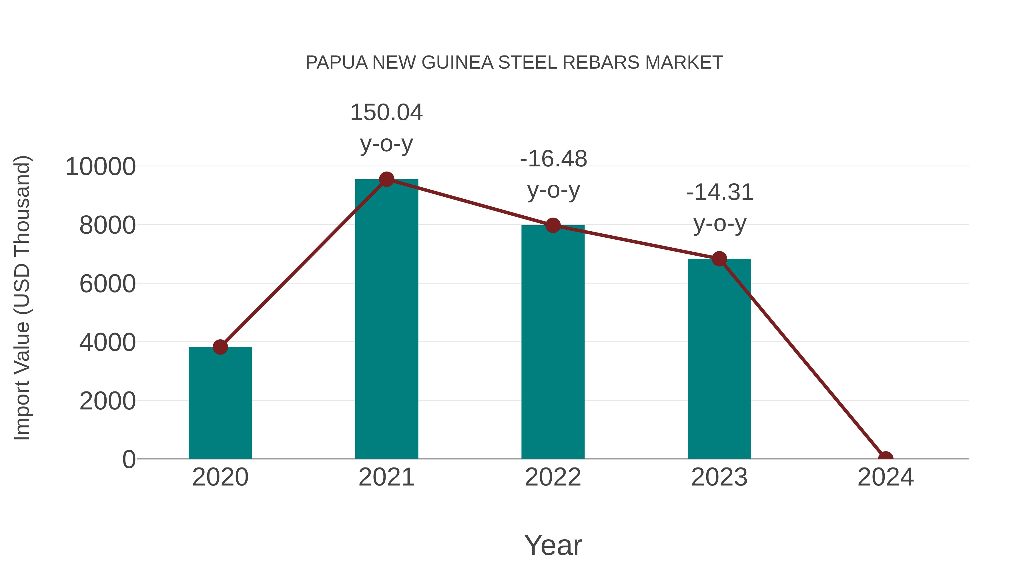 Papua New Guinea Steel Rebars Market: Import Trend Analysis