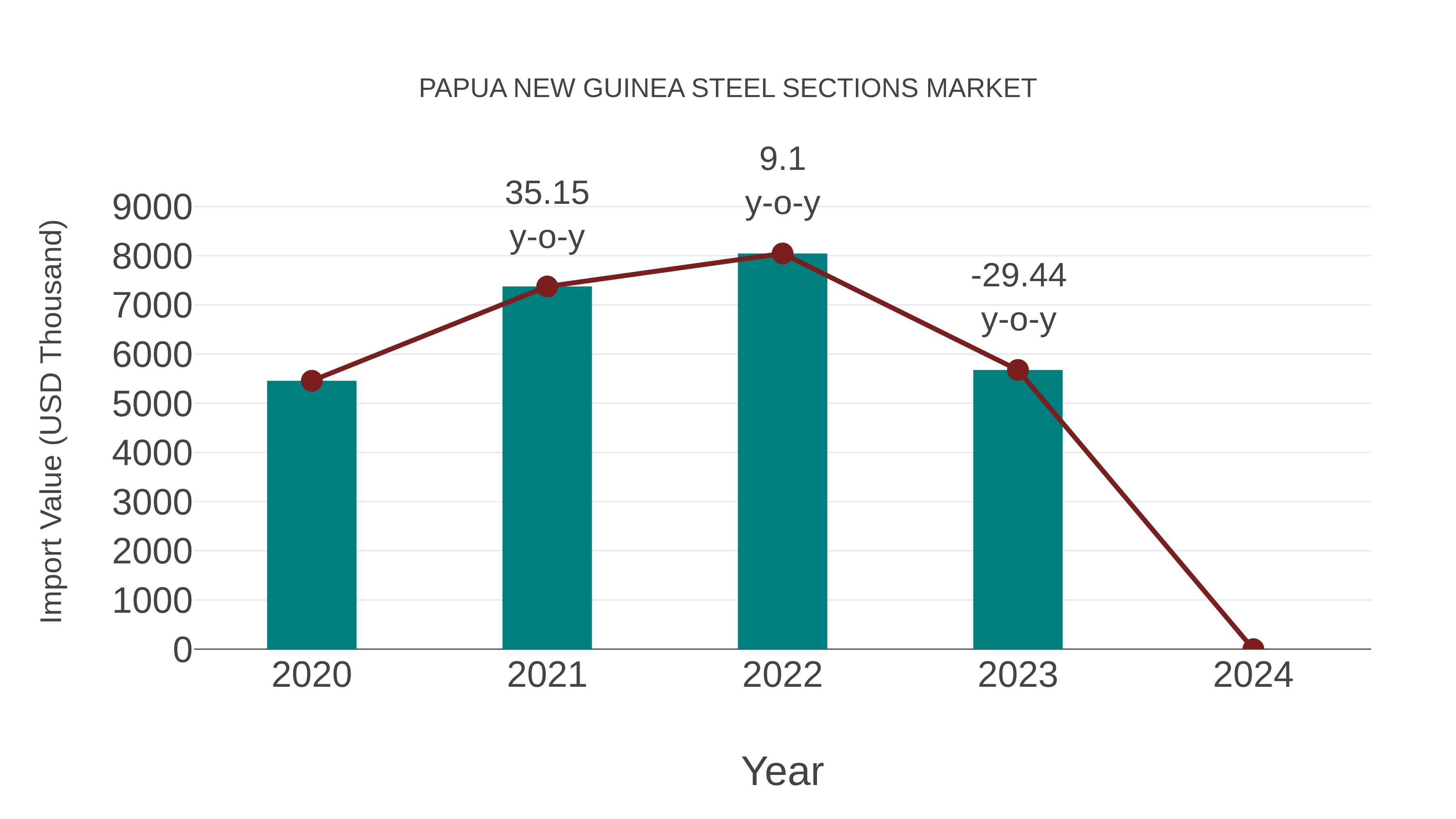  Papua New Guinea Steel Sections Market: Import Trend Analysis