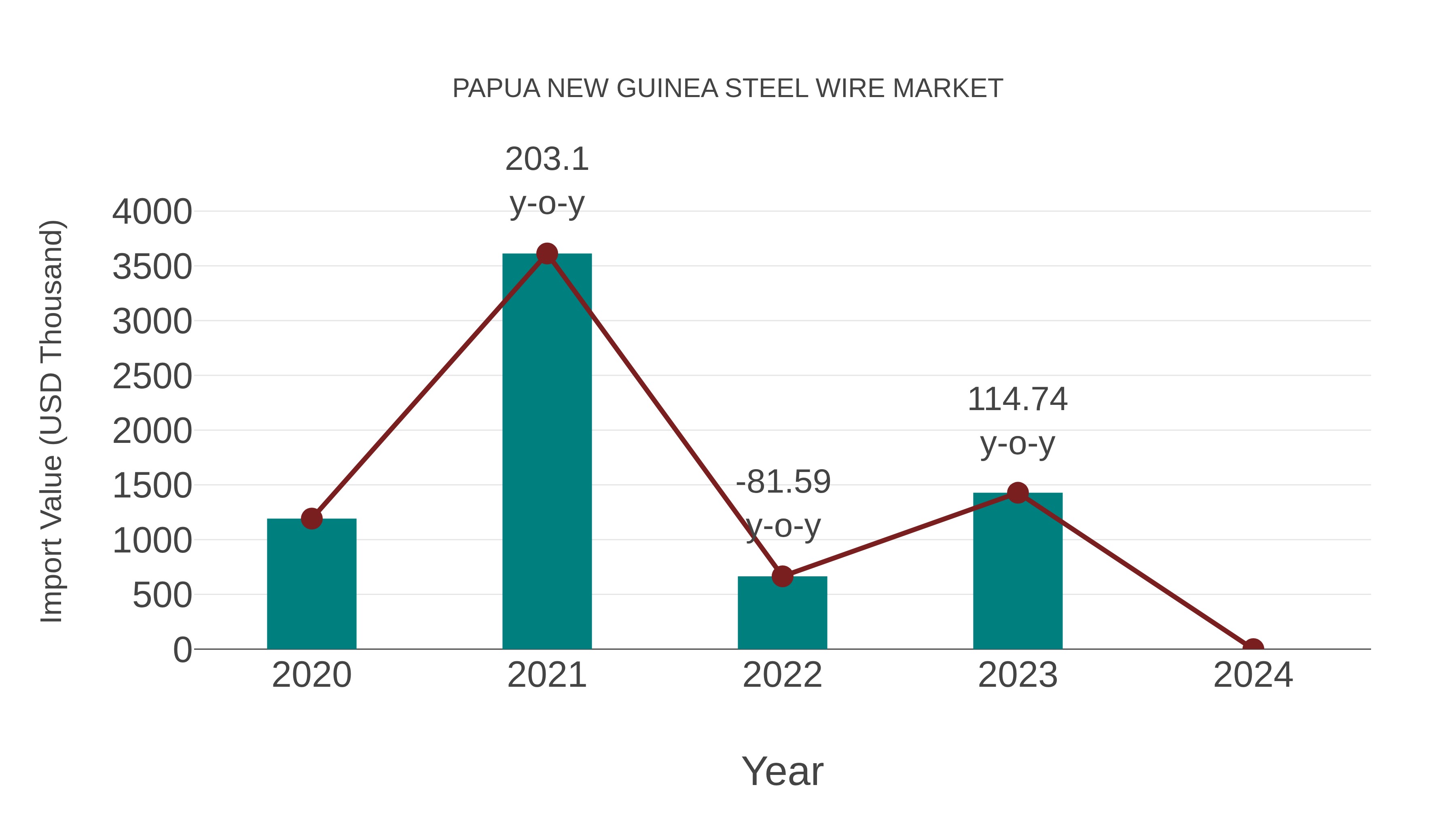 Papua New Guinea Steel Wire Market: Import Trend Analysis