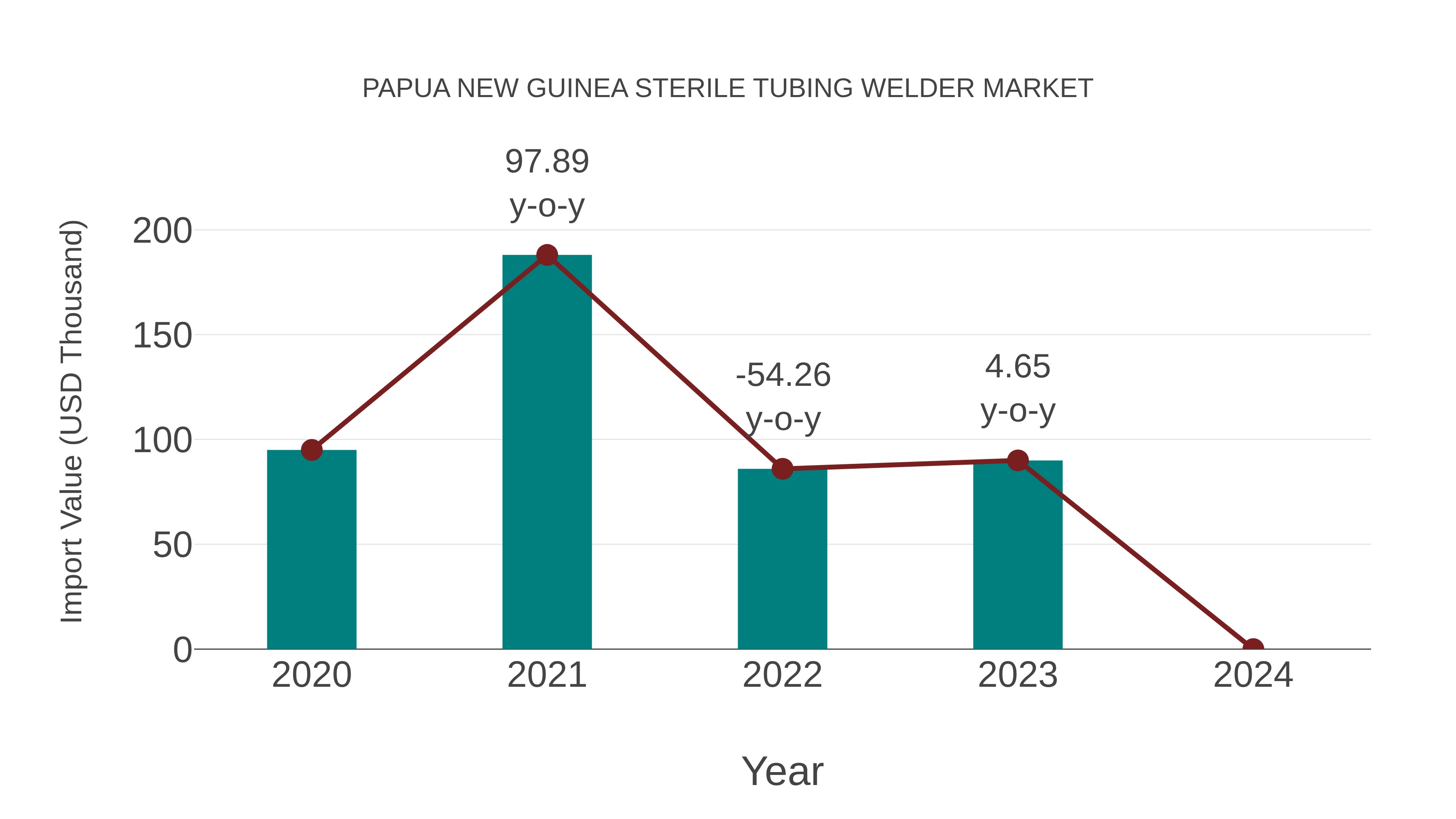 Papua New Guinea Sterile Tubing Welder Market: Import Trend Analysis