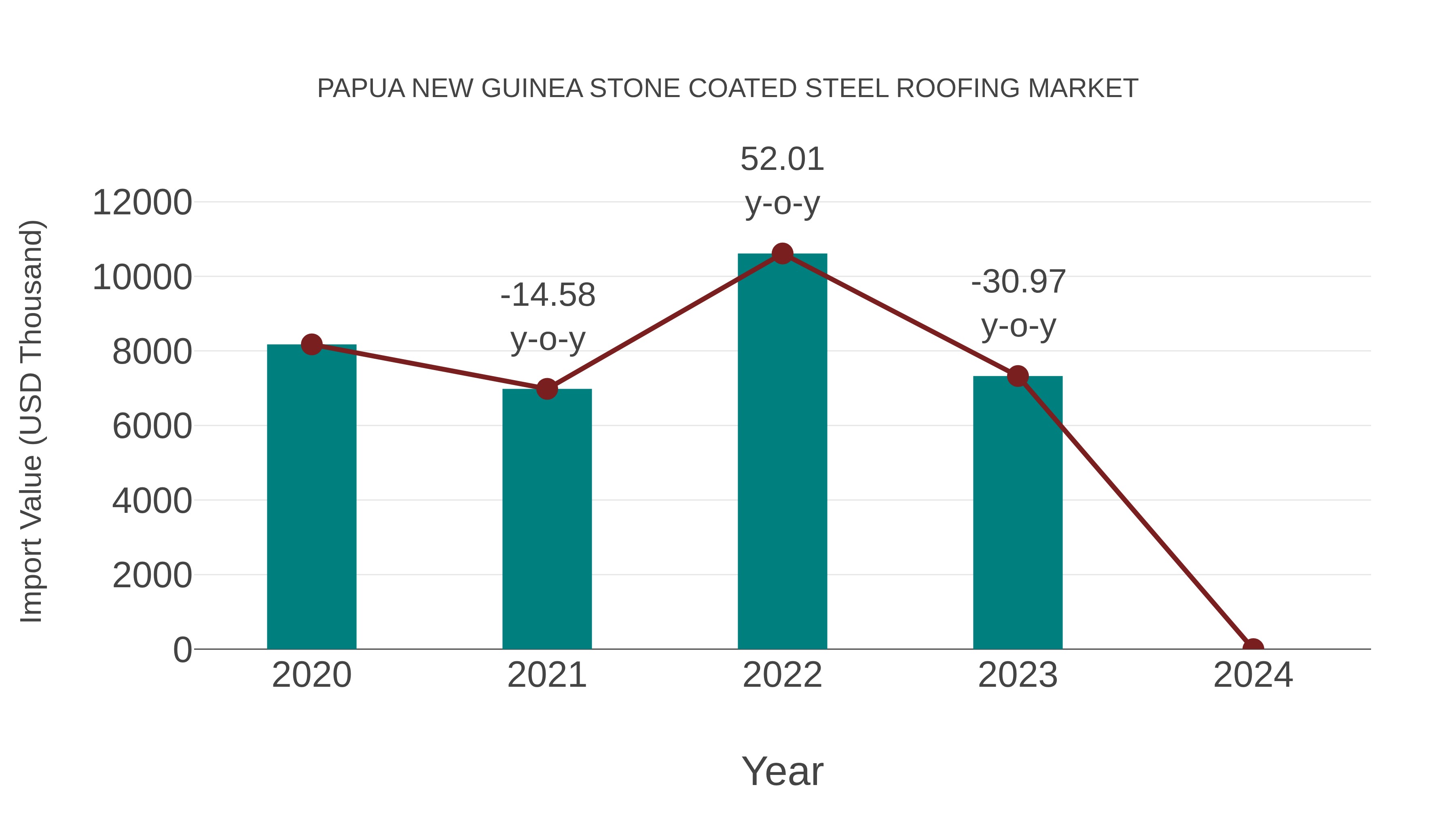 Papua New Guinea Stone Coated Steel Roofing Market: Import Trend Analysis
