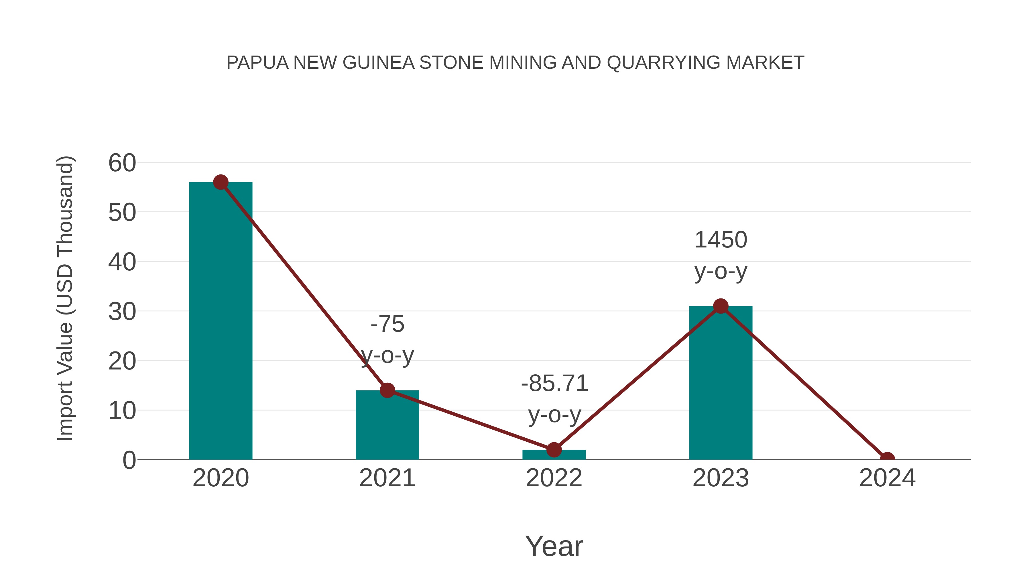  Papua New Guinea Stone Mining and Quarrying Market: Import Trend Analysis