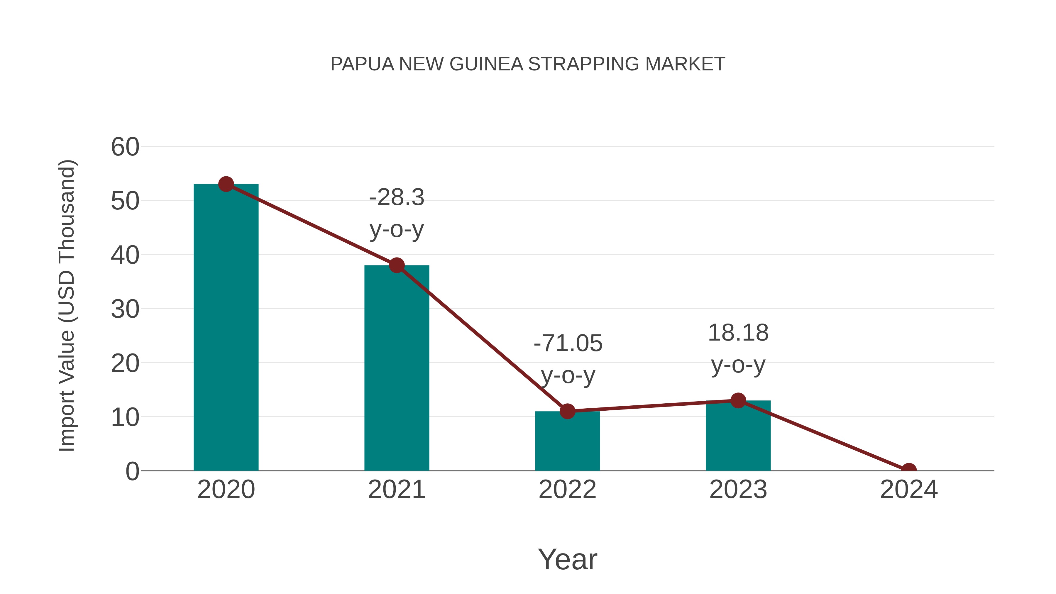  Papua New Guinea Strapping Market: Import Trend Analysis
