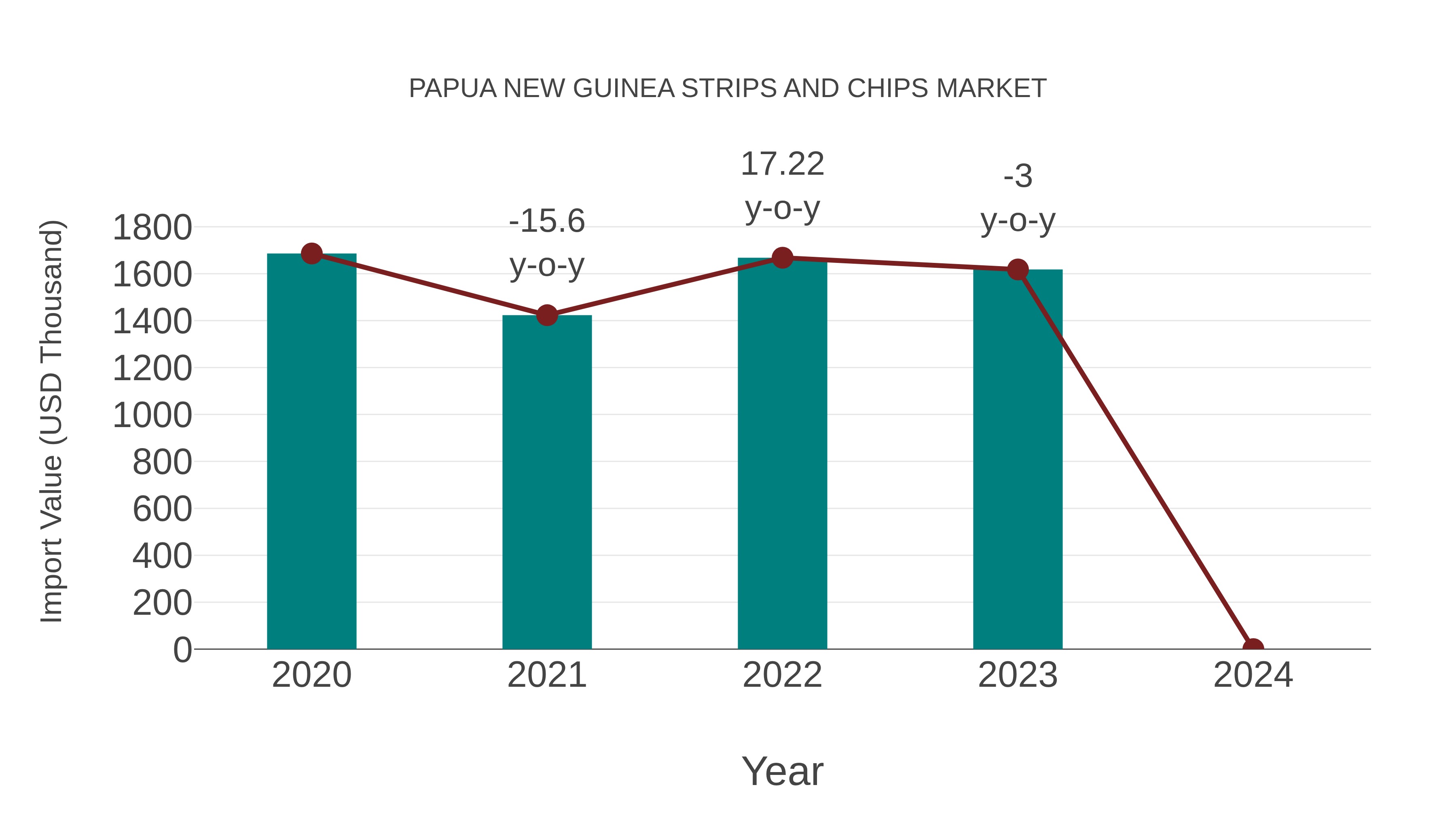  Papua New Guinea Strips and Chips Market: Import Trend Analysis