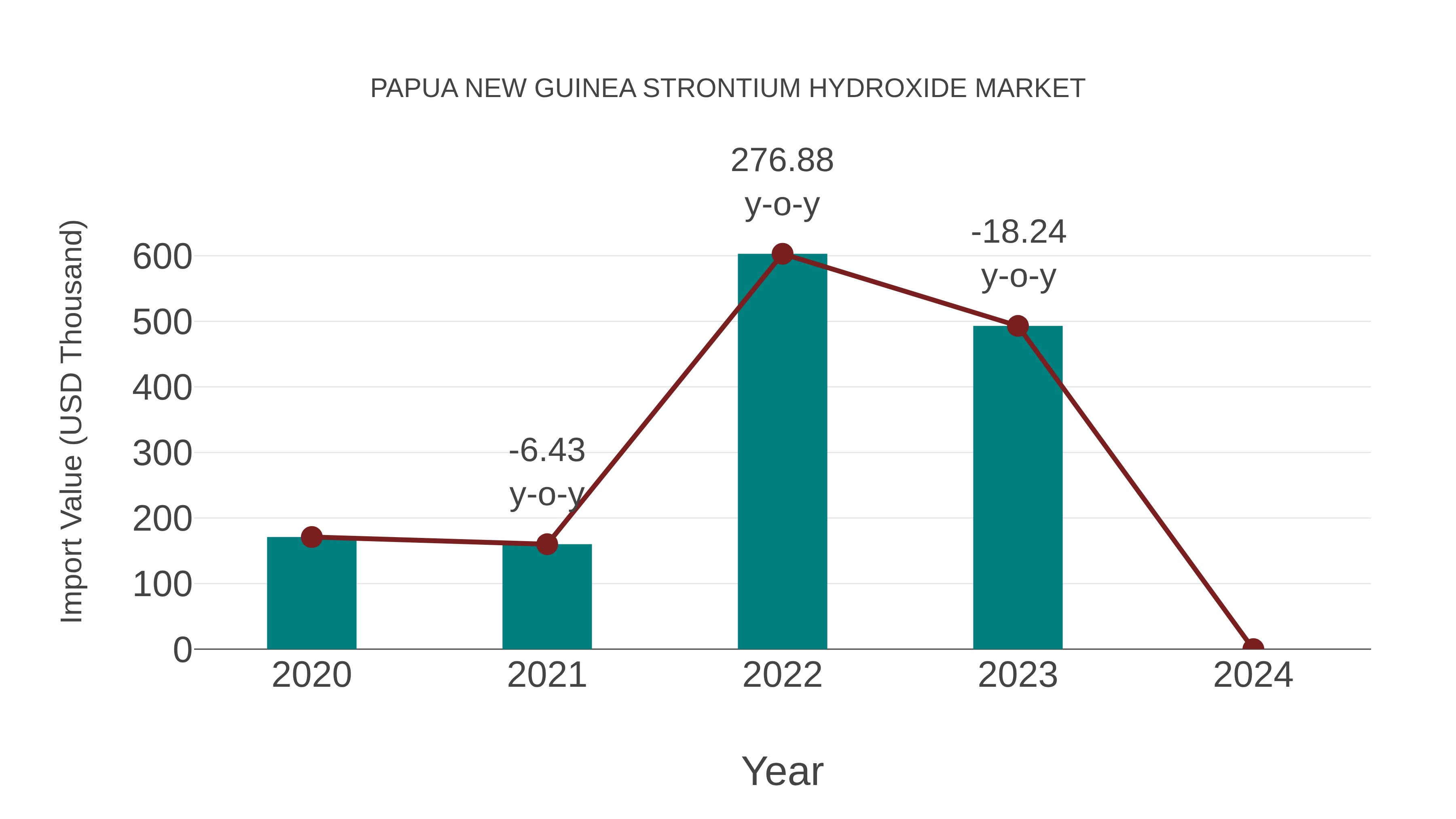  Papua New Guinea Strontium Hydroxide Market: Import Trend Analysis