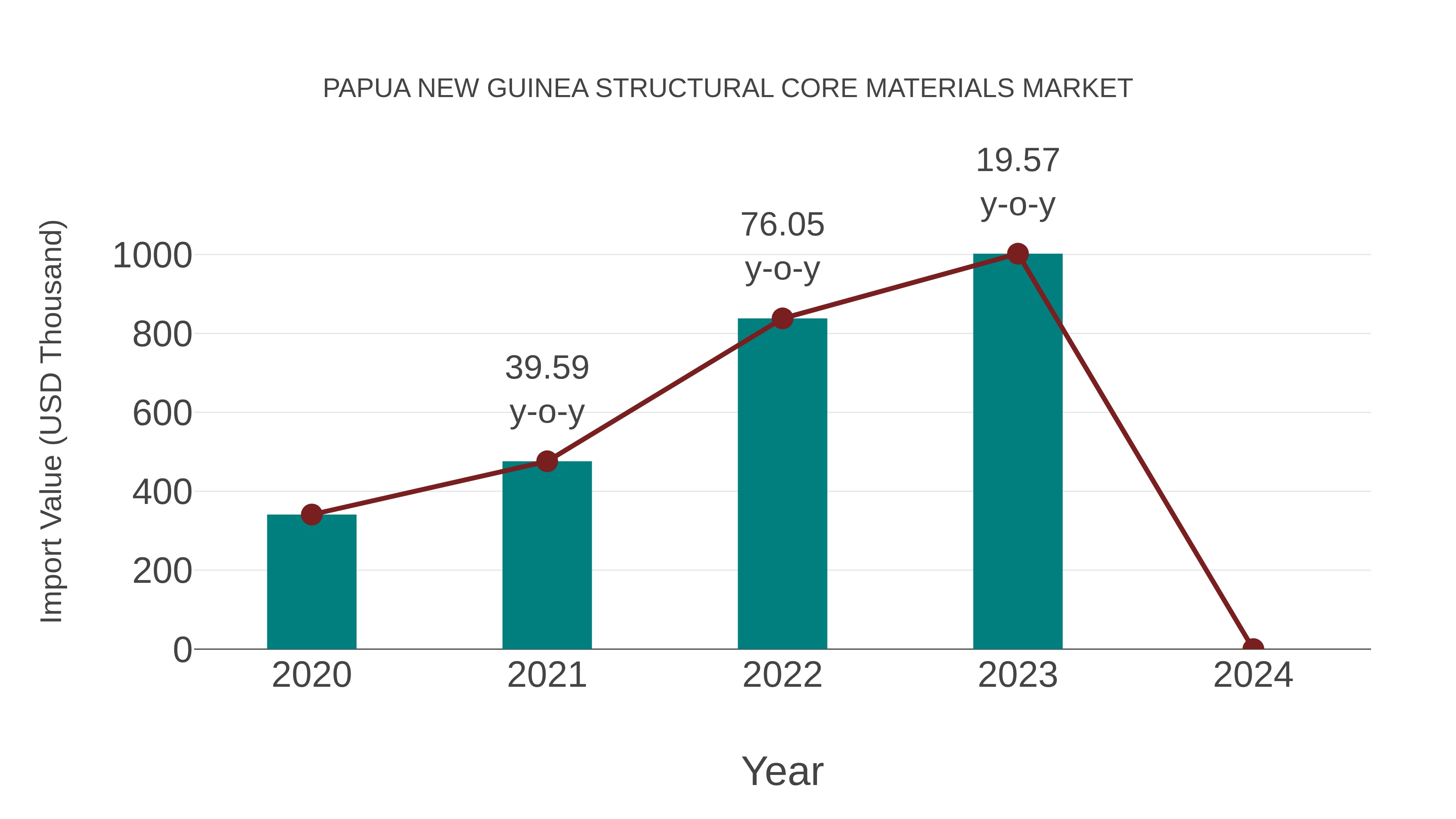 Papua New Guinea Structural Core Materials Market: Import Trend Analysis