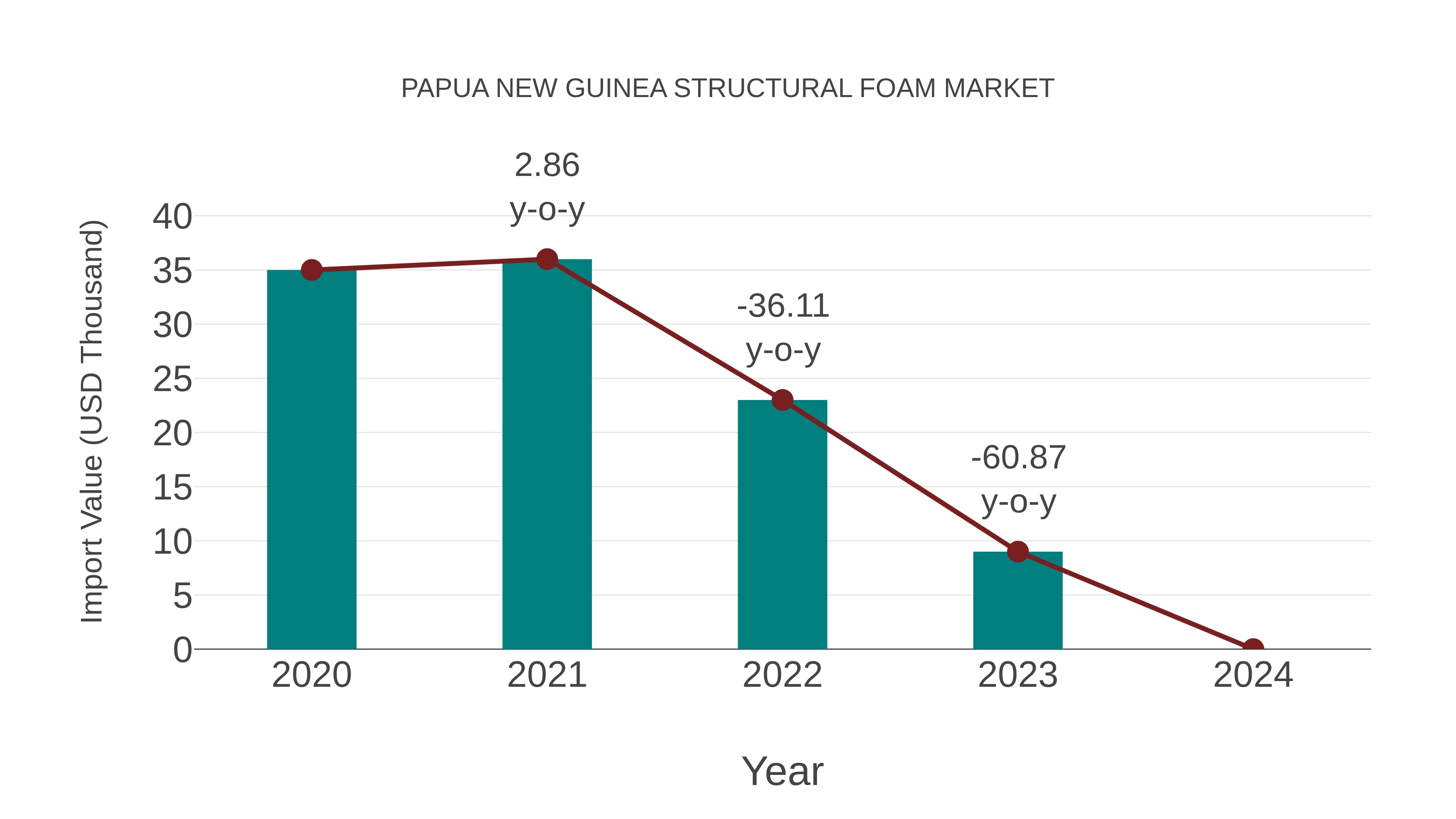  Papua New Guinea Structural Foam Market: Import Trend Analysis