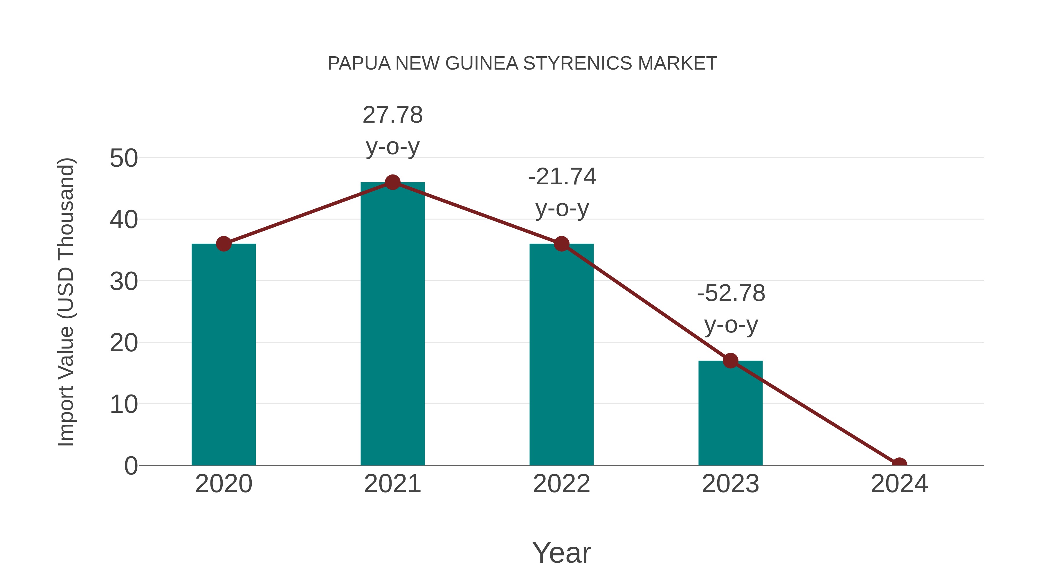 Papua New Guinea Styrenics Market: Import Trend Analysis