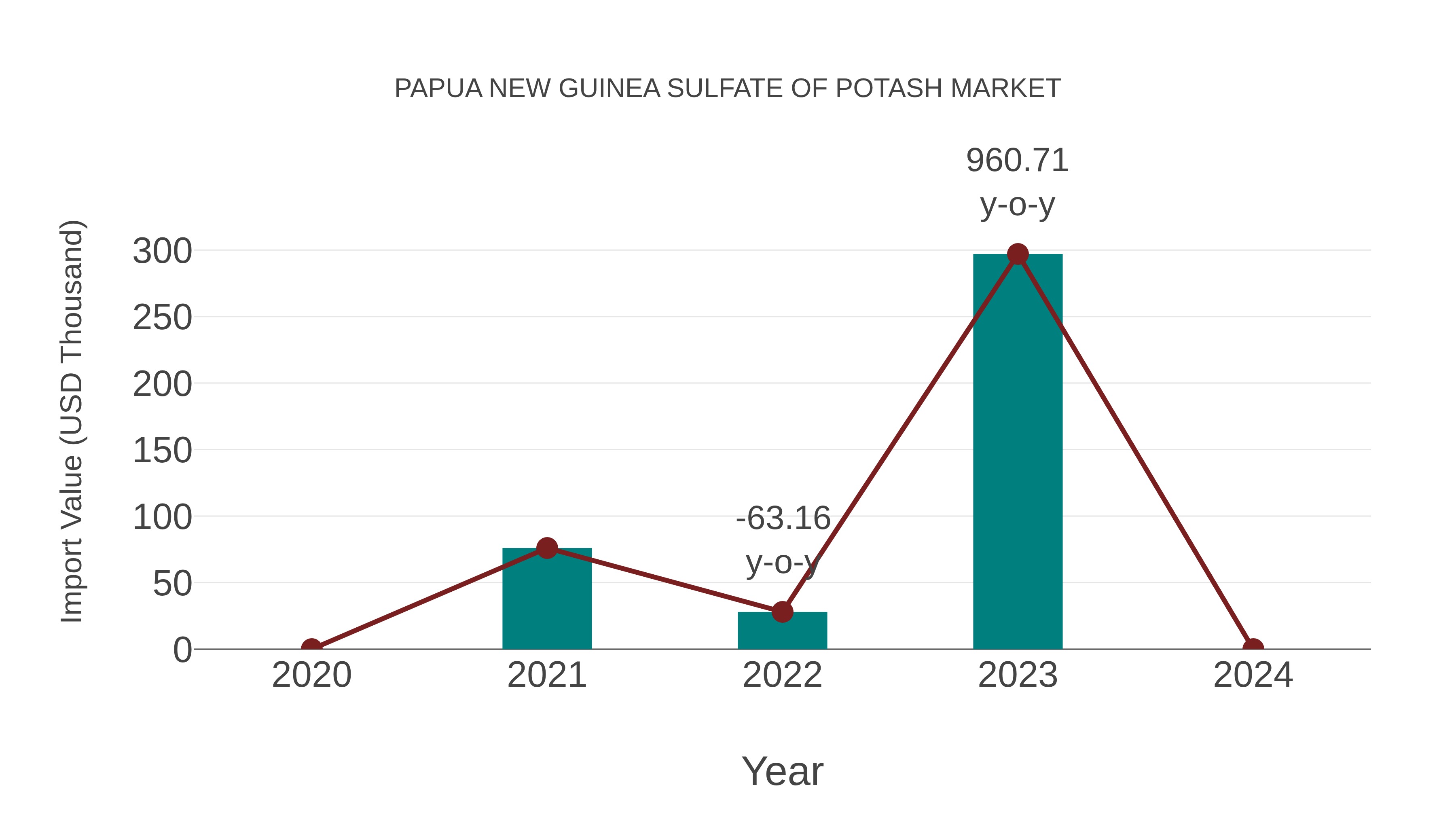 Papua New Guinea Sulfate of Potash Market: Import Trend Analysis