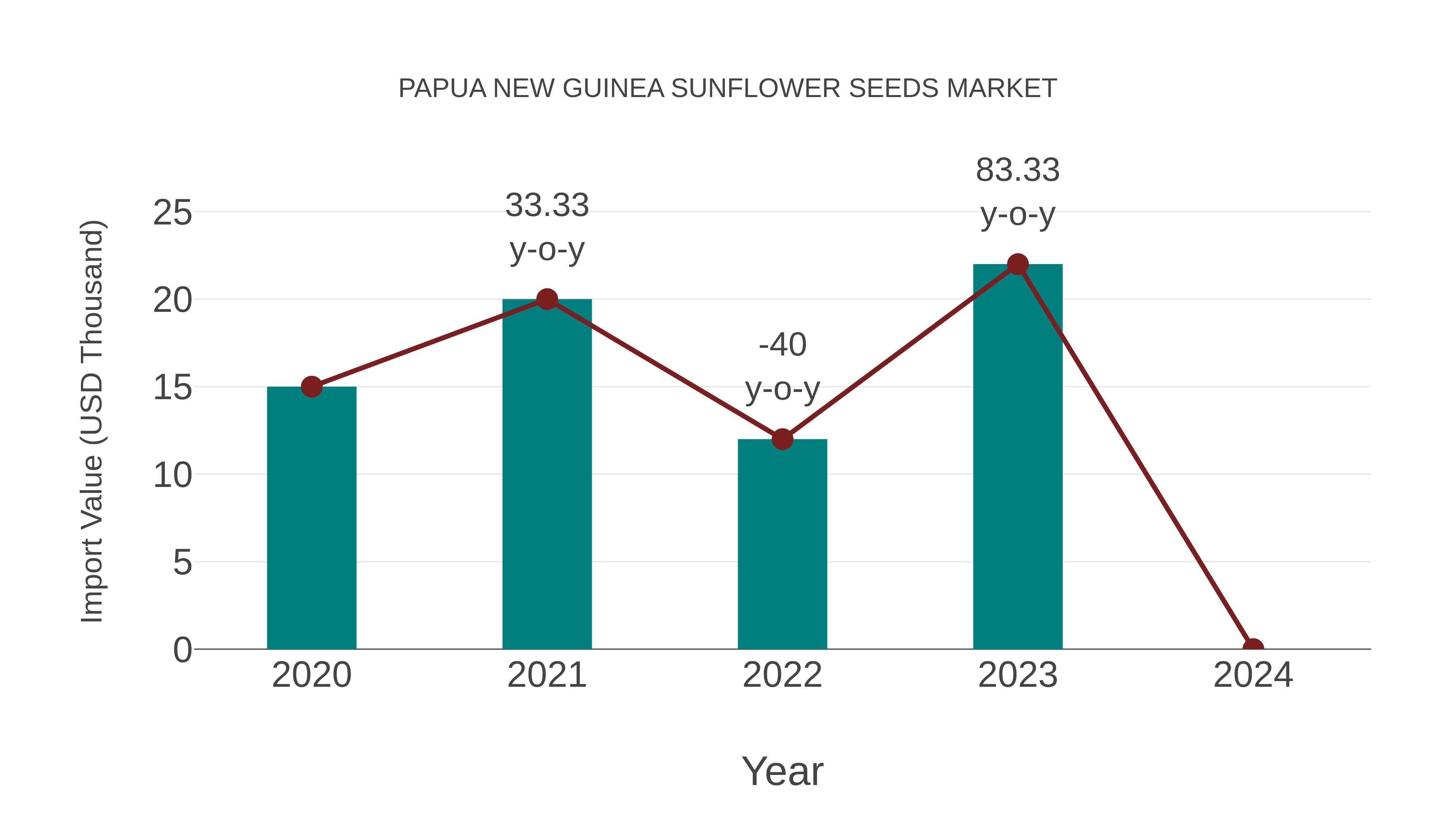 Papua New Guinea Sunflower Seeds Market: Import Trend Analysis